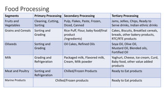 Food Processing
Segments Primary Processing Secondary Processing Tertiary Processing
Fruits and
Vegetables
Cleaning, Cutting,
Sorting
Pulp, Flakes, Paste, Frozen,
Diced, Canned
Jams, Jellies, Chips, Ready to
Serve drinks, Indian ethnic drinks
Grains and Cereals Sorting and
Grading
Rice Puff, Flour, baby food(final
product
/ingredients)
Cakes, Biscuits, Breakfast cereals,
breads, other bakery products,
RTC/RTE products
Oilseeds Sorting and
Grading
Oil Cakes, Refined Oils Soya Oil, Olive Oil,
Mustard Oil, Blended oils,
Fortified Oil
Milk Grading and
Refrigeration
Packaged milk, Flavored milk,
Cream, Milk powder
Yoghurt, Cheese, Ice cream, Curd,
Baby food, other value added
products
Meat and Poultry Sorting and
Refrigeration
Chilled/Frozen Products Ready to Eat products
Marine Products Chilled/Frozen products Ready to Eat products
 