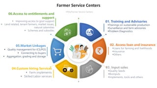 06.Access to entitlements and
support
01. Training and Advisories
▪Trainings on sustainable production
▪Surveillance and farm advisories
▪Problem Diagnostics
04.Custom hiring Services 03. Input sales
02. Access loan and insurance
05.Market Linkages
▪ Quality management for ICS/PGS
▪ Connecting to buyers
▪ Aggregation, grading and storage
Farmer Service Centers
FPOs/Farmer Service Centers
 