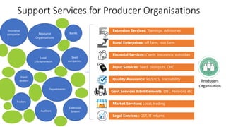 Producers
Organisation
Rural Enterprises: off farm, non farm
Financial Services: Credit, insurance, subsidies
Input Services: Seed, bioinputs, CHC
Quality Assurance: PGS/ICS, Traceability
Market Services: Local, trading
Legal Services : GST, IT returns
Extension Services: Trainings, Advisories
Govt Services &Entitlements: DBT, Pensions etc
Support Services for Producer Organisations
Banks
Insurance
companies
Seed
companies
Input
dealers
Departments
Traders
Extension
System
Auditors
Resource
Organisations
Local
Entrepreneurs
 