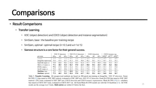 Comparisons
25
• Result Comparisons
• Transfer Learning
• VOC (object detection) and COCO (object detection and instance segmentation)
• SimSiam, base : the baseline pre-training recipe
• SimSiam, optimal : optimal recipe (𝑙𝑟=0.5 and 𝑤𝑑=1e-5)
• Siamese structure is a core factor for their general success.
 