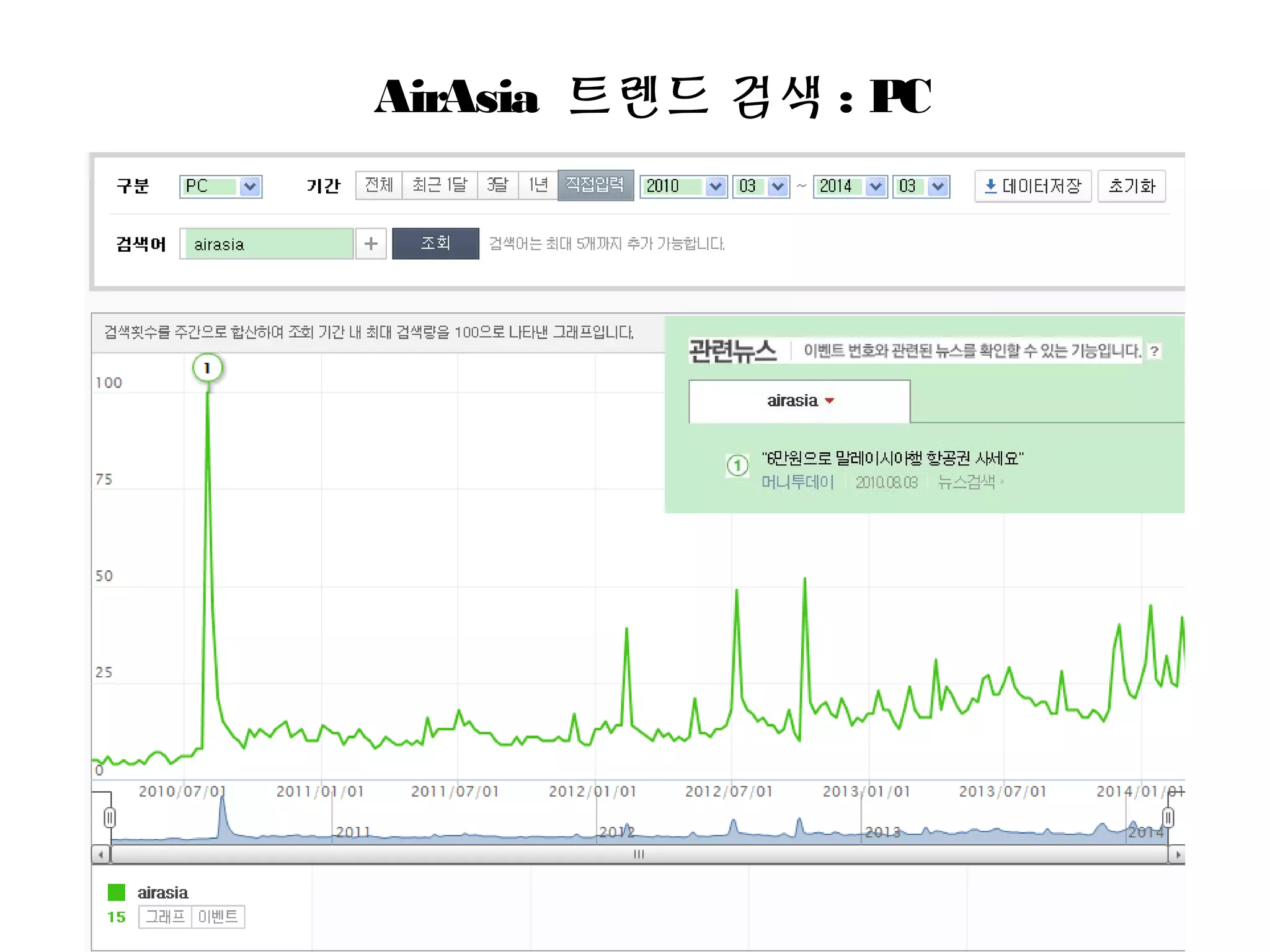 AirAsia 트렌드 검색 : PC
 