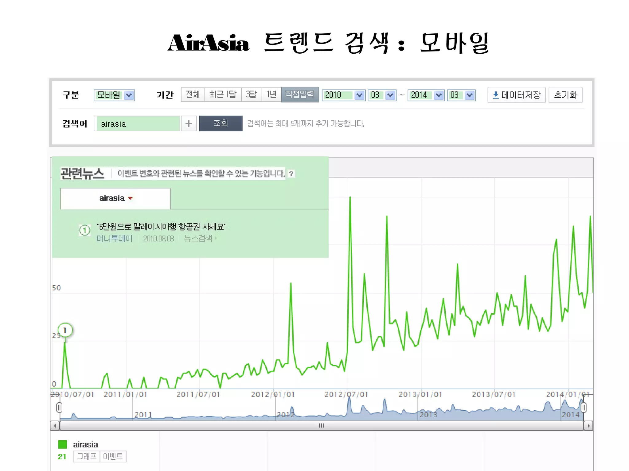 AirAsia 트렌드 검색 : 모바일
 