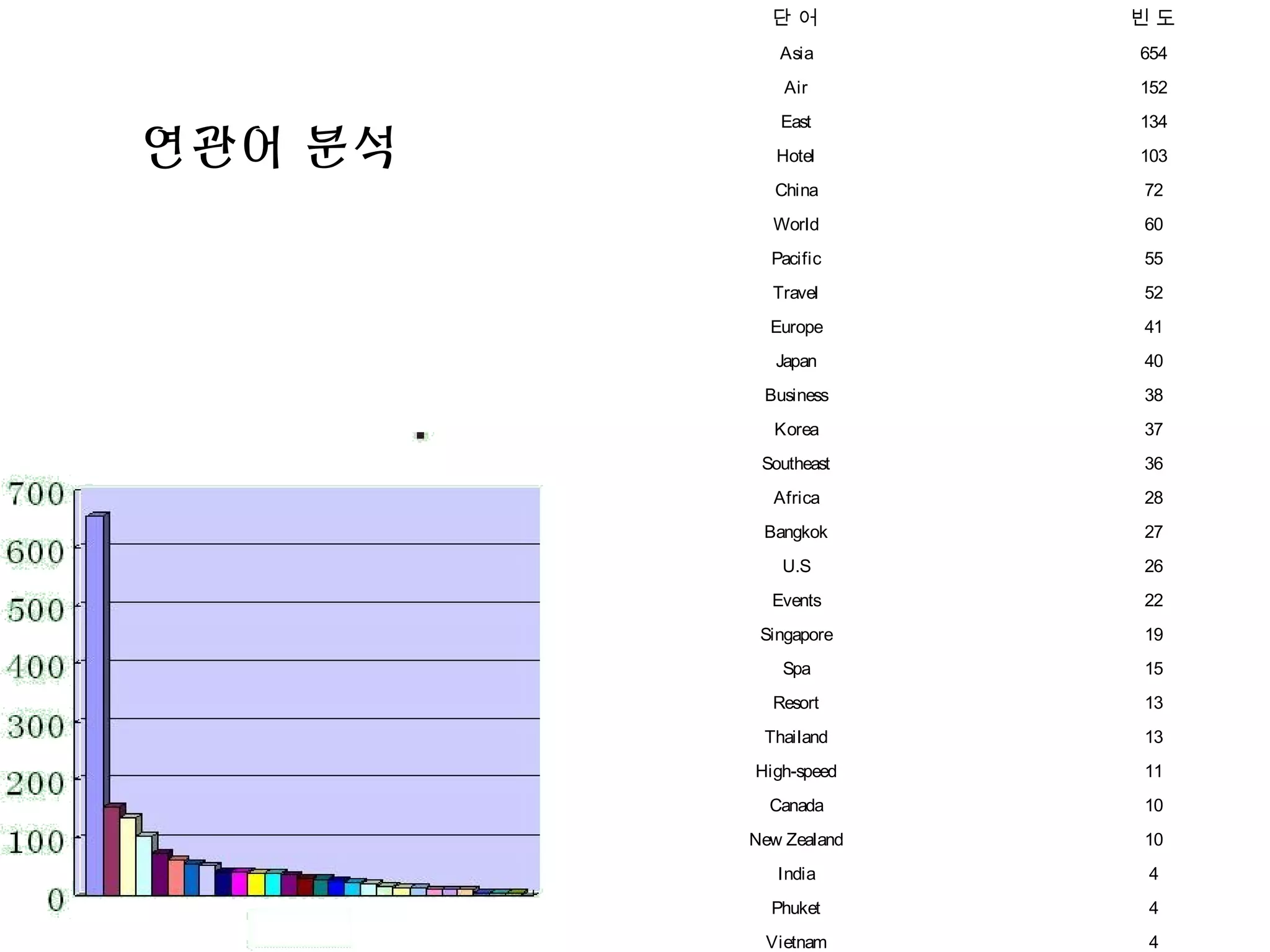 연관어 분석
단 어 빈 도
Asia 654
Air 152
East 134
Hotel 103
China 72
World 60
Pacific 55
Travel 52
Europe 41
Japan 40
Business 38
Korea 37
Southeast 36
Africa 28
Bangkok 27
U.S 26
Events 22
Singapore 19
Spa 15
Resort 13
Thailand 13
High-speed 11
Canada 10
New Zealand 10
India 4
Phuket 4
Vietnam 4
 