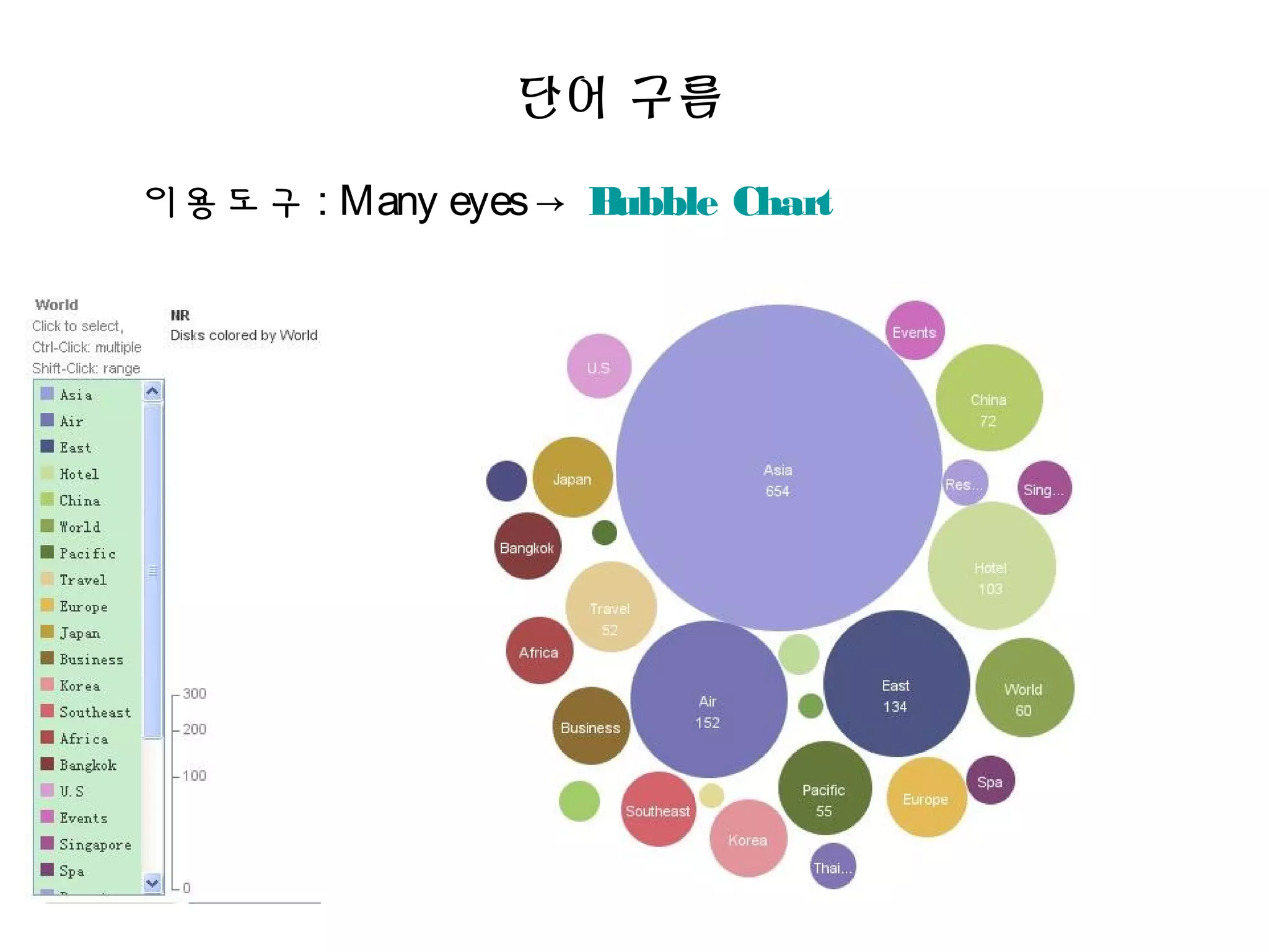 단어 구름
이용도구 : Many eyes→ Bubble Chart
 