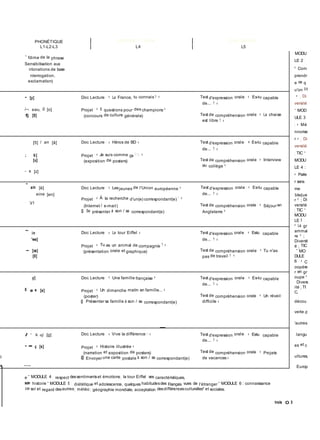 MODU
LE 2 :
« Com
prendr
e ce q
u'on lit
» ; Di
versité
- MOD
ULE 3
; « Mé
nnorise
r » ; Di
versité
; TIC -
MODU
LE 4 :
« Parle
r sans
me
bkx|ue
r » ; Di
versité
; TIC -
MODU
LE 5 :
« La gr
ammai
re » ;
Diversit
é ; TIC
- MO
DULE
6 : « C
oopére
r en gr
oupe »
Divers
ité ; TI
C.
décou
verte d
'autres
langu
es et c
ultures,
Europ
e
- MODULE 4 : respect dessentimentset émotions; la tour Eiffel : ses caractéristiques,
son histoire - MODULE 5 : diététique et adolescence, quelques habitudesdes Français vues de l'étranger
- MODULE 6 : connaissance
ce soi et regard desautres; météo ; géographie mondiale, acceptation desdifférencesculturelles* et sociales.
trois O 3
PHONÉTIQUE LECTURE / TÂCHE ÉVALUATION
L1-L2-L3 L4 L5
-
fdime de la phrase
Sensibilisation aux
ntonations de base
nterrogation,
exclamation)
- [y]
i--. eau, 0 [o]
fj [0]
Doc Lecture : « La France, tu connais ? »
Projet : « 5 questions pour des champions »
(concours de culture générale)
Test d'expression orale : « Es-tu capable
de... ? »
Test de compréhension orale : « La chaise
est libre ? »
[5] / an [â]
; b]
[u]
- s [z]
Doc Lecture : « Héros de BD »
Projet : « Je suis comme ça I ! I »
(exposition de posters)
Test d'expression orale : « Es-tu capable
de... ? »
Test de compréhension orale : « Interview
au collège »
"
a/n [ë]
eine [en]
-
'z'i
Doc Lecture : « Lesjeunes de l'Union européenne »
Projet : « À la recherche d'un(e) correspondant(e) ! »
(Internet / e-mail)
@ Se présenter à son / sa correspondant(e)
Test d'expression orale : « Es-tu capable
de... ? »
Test de compréhension orale : « Séjour en
Angleterre »
~
in
'wa]
- [œ]
[0]
Doc Lecture : « La tour Eiffel »
Projet : « Tu as un animal de compagnie ? »
(présentation orale et graphique)
Test d'expression orale : « Es-tu capable
de... ? »
Test de compréhension orale : « Tu n'as
pas de travail ? »
y]
5 e e [e]
Doc Lecture : « Une famille française »
Projet : « Un dimanche matin en famille... »
(poster)
@ Présenter sa famille à son / sa correspondant(e)
Test d'expression orale : « Es-tu capable
de... ? »
Test de compréhension orale : « Un réveil -
difficile »
I - s, uj [g]
- = ç [s]
l
■_ —--
Doc Lecture : « Vive la différence I »
Projet : « Histoire illustrée »
(narration et exposition de posters)
@ Envoyer une carte postale à son / sa correspondant(e)
Test d'expression orale : « Es-tu capable
de... ? »
Test de compréhension orale : « Projets
de vacances »
 