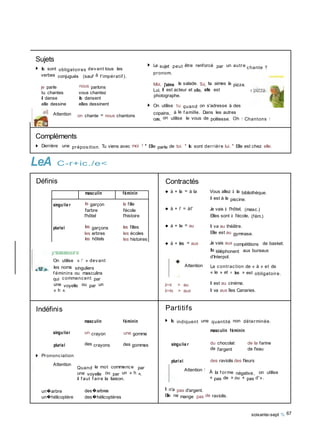Définis
ji'llilllillliitil'il
Sujets
► Ils sont obligatoires devant tous les
verbes conjugués (sauf à l'impératif ).
► Le sujet peut être renforcé par un autre chante ?
pronom.
je parle
tu chantes
il danse
elle dessine
Attention
nous parlons
vous chantez
ils dansent
elles dessinent
on chante = nous chantons
Moi, j'aime la salade. Toi, tu aimes la pizza.
Lui, il est acteur et elle, elle est
photographe.
► On utilise tu quand on s'adresse à des
copains, à la f amille. Dans les autres
cas, on utilise le vous de politesse. Oh ! Chantons !
Compléments
► Derrière une préposition. Tu viens avec moi ? • Elle parle de toi. • Ils sont derrière lui. • Elle est chez elle.
LeA C-r+ic./e<
On utilise « 1' » devant
les noms singuliers
f éminins ou masculins
qui commencent par
une voyelle ou par un
« h ».
Indéfinis
Contractés
♦ à + la = à la
♦ à + i' = àl'
♦ à + le = au
♦ à + les = aux
Attention
â><é > au
â><és > aux
Partitifs
Vous allez à la bibliothèque.
Il est à la piscine.
Je vais à l'hôtel, (masc.)
Elles sont à l'école, (fém.)
Il va au théâtre.
Elle est au gymnase.
Je vais aux compétitions de basket.
Ils téléphonent aux bureaux
d'Interpol.
La contraction de « à » et de
« le » et « les » est obligatoire.
Il est au cinéma.
Il va aux îles Canaries.
singulier
masculin
un crayon
féminin
une gomme
► Ils indiquent une quantité non déterminée.
masculin féminin
pluriel des crayons des gommes singulie r du chocolat
de l'argent
de la farine
de l'eau
► Prononciation
Attention
Quand le mot commence par
une voyelle ou par un « h »,
il f aut f aire la liaison.
pluriel
Attention !
des raviolis des fleurs
À la f orme négative, on utilise
« pas de » ou « pas d'».
un�arbre
un�hélicoptère
des�arbres
des�hélicoptères
Il n'a pas d'argent.
Elle ne mange pas de raviolis.
soixante-sept % 67
masculin féminin
singulie r le garçon la fille
l'arbre l'école
l'hôtel l'histoire
pluriel les garçons les filles
les arbres les écoles
les hôtels les histoires
 