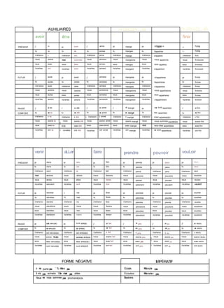 AUHILIAIRES 1»� GROUPE:-iB 2� GROUPE :-IR
avoir être 1' _
finir
PRÉSENT j' ai je suis j' aime je mange je m'appe e je f inis
tu as tu es tu aimes tu manges tu t'appelles tu f inis
il/elle/on a il/elle/on est il/elle/on aime il/elle/on mange il/elle/on s'appelle ll/elle/on finit
nous avons nous sommes nous aimons nous mangeons nous nous appelons nous finissons
vous avez vous êtes vous aimez vous mangez vous vous appelez vous finissez
ils/elles ont ils/elles sont ils/elles aiment ils/elles mangent ils/elles s'appellent iis/elles finissent
FUTUR j' aurai je serai j' aimerai je mangerai je m'appellerai je finirai
tu auras tu seras tu aimeras tu mangeras tu t'appelleras tu finiras
il/e!ie/on aura il/elle/on sera il/elle/on aimera il/elle/on mangera il/elle/on s'appellera il/elle/on finira
nous aurons nous serons nous aimerons nous mangerons nous nous appellerons nous finirons
vous aurez vous serez vous aimerez vous mangerez vous vous appellerez vous finirez
i(s/e!ies auront ils/elles seront ils/elles aimeront ils/elles mangeront ils/elles s'appelleront Ils/elles finiront
PASSÉ j' ai eu i' ai été j' ai aimé j' ai mangé je me suis appelé(e) i' ai fini
COMPOSÉ tu as eu tu as été
'
tu as aimé tu as mangé tu t'es appelé(e) tu as fini
il/elle/on a eu il/elle/on a été 1 il/elle/on a aimé il/elle/on a mangé il/elle/on s'est appelé(e)(s) il/elle/on a fini
nous avons eu
1
nous avons été nous avons aimé nous avons mangé nous nous sommes appelé(e)s nous avons fini
vous avez eu
1
VOUS avez été
'
vous avez aimé vous avez mangé vous vous êtes appelé{e)s vous avez fini
ils/elles ont eu 1 ils/elles
i
ont été i ils/elles ont aimé ils/elles ont mangé ils/elles se sont appelé(e)s ils/elles ont fini
venir aLLer faire prendre pouvoir vouLoir
PRÉSENT je viens je vais je fais je prends je peux je veux
tu viens tu vas tu fais tu prends 1 peux tu veux
il/elle/on vient il/elle/on va il/elle/on fait il/elle/on prend il/elle/on peut il/elle/on veut
nous venons nous allons nous faisons nous prenons nous pouvons nous voulons
vous venez vous allez vous faites vous prenez vous pouvez vous voulez
ils/elles viennent ils/elles vont ils/elles font ils/elles prennent ils/elles peuvent ils/elles veulent
FUTUR je viendrai i' irai je ferai je prendrai je pourrai je voudrai
tu viendras tu iras tu feras tu prendras tu pourras tu voudras
il/elle/on viendra il/elle/on ira il/elle/on fera il/elle/on prendra il/elle/on pourra il/elle/on voudra
nous viendrons nous irons nous ferons nous prendrons nous pourrons nous voudrons
vous viendrez vous irez vous ferez vous prendrez vous pourrez vous voudrez
ils/elles viendront ils/elles i ro n t ils/elles feront ils/elles prendront ils/elles pourront ils/elles voudront
PASSÉ je suis venu(e) je suis allé{e) j' ai fait j' ai pris j' ai pu ï ai voulu
COMPOSÉ
tu es venu(e) tu es allé(e) tu as fait tu as pris tu as pu tu as voulu
il/elle/on est venu(e)(s) il/elle/on est allé(e)(s) il/elle/on a fait il/elle/on a pris il/elle/on a pu il/elle/on a voulu
nous sommes finu{e)s nous sommes allé(e)s nous avons fait nous avons pris 1
nous avons pu nous avons voulu
vous êtes venu(e)(s) vous êtes allé(e)(s) vous avez fait vous avez pris 1 vous avez pu vous avez voulu
ils/elles sont venu(e)s ils/elles sont allé(e)5 ils/elles ont fait ils/elles ont pris 1 ils/elles ont pu ils/elles ont voulu
FORME NÉGATIVE IMPÉRATIF
Je ne parle pas.
- Tu n'iras pas. Écoute. N'écoute pas.
Il n'a pas acheté. -Elle n'est pas allée. Écoutez. N'écoutez pas.
Nous ne nous sommes pas promené(e)s. Écoutons.
 