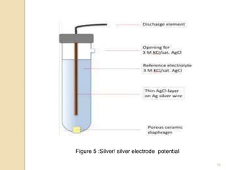 Figure 5 :Silver/ silver electrode potential
10
 