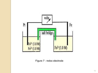 Figure 7 : redox electrode
15
 