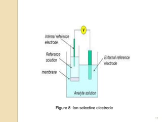 Figure 8 :Ion selective electrode
17
 