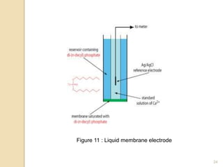 Figure 11 : Liquid membrane electrode
24
 