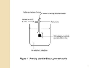 Figure 4 :Primary standard hydrogen electrode
8
 
