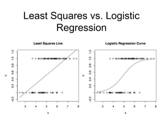 Least Squares vs. Logistic
Regression
 