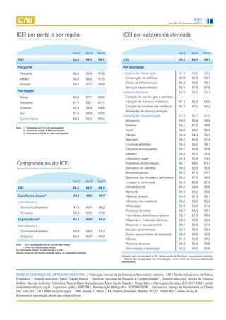 ICEI
                                                                                                                                Ano 15, n.2, fevereiro de 2013




ICEI por porte e por região                                                        ICEI por setores de atividade


                                                      Fev12        Jan13   Fev13                                                           Fev12       Jan13       Fev13

 ICEI                                                  58,2        56,7    58,1     ICEI                                                   58,2         56,7        58,1

 Por porte                                                                         Por atividade
   Pequena1                                            58,5        55,4    57,4     Indústria da Construção                                61,4         58,2        58,3
   Média    2
                                                       58,2        56,0    57,3       Construção de edifícios                              53,9         57,5        58,7
                                                                                      Obras de Infraestrutura                              60,4         59,8        58,1
   Grande3                                             58,1        57,7    58,9
                                                                                      Serviços especializados                              62,9         57,8        57,8
 Por região                                                                         Indústria Extrativa                                    62,9         56,0        58,7
   Norte                                               59,8        57,1    60,5       Extração de carvão, gás e petróleo                      -           -           -
   Nordeste                                            61,7        59,1    61,7       Extração de minerais metálicos                       64,4         55,2        53,0
                                                                                      Extração de minerais não metálicos                   62,3         57,1        59,2
   Sudeste                                             55,8        54,6    54,9
                                                                                      Atividades de apoio à extração                          -           -           -
   Sul                                                 57,5        56,4    57,0
                                                                                    Indústria de Transformação                             57,3         55,7        57,5
   Centro Oeste                                        60,2        58,2    60,4
                                                                                      Alimentos                                            59,3         58,4        59,9
                                                                                      Bebidas                                              58,1         57,2        58,6
Nota: 	1 - Empresas com 10 a 49 empregados.
       	2 - Empresas com 50 a 249 empregados.                                         Fumo                                                 58,8         56,2        55,0
       	3 - Empresas com 250 ou mais empregados.
                                                                                      Têxteis                                              55,4         54,3        58,2
                                                                                      Vestuário                                            54,1         55,0        57,4
                                                                                      Couros e artefatos                                   54,2         54,2        56,1
                                                                                      Calçados e suas partes                               55,1         53,8        55,6
                                                                                      Madeira                                              56,6         50,2        52,6
                                                                                      Celulose e papel                                     54,4         52,4        54,3
Componentes do ICEI                                                                   Impressão e reprodução                               63,1         59,2        63,1
                                                                                      Derivados do petróleo                                58,3         52,8        55,6
                                                                                      Biocombustíveis                                      62,0         51,0        57,1
                                                                                      Quimicos, exc. limpeza e perfumaria                  60,2         57,2        56,9
                                                      Fev12        Jan13   Fev13      Limpeza e perfumaria                                 64,3         60,8        61,3
 ICEI                                                  58,2        56,7    58,1       Farmacêuticos                                        64,6         59,9        58,6
                                                                                      Borracha                                             54,0         56,5        55,0
 Condições atuais1                                     49,4        48,6    49,7       Material plástico                                    54,4         51,8        55,1
 Com relação à:                                                                       Minerais não metálicos                               59,8         59,2        60,3
                                                                                      Metalurgia                                           52,8         54,9        57,9
    Economia Brasileira                                47,6        44,7    46,2
                                                                                      Produtos de metal                                    56,7         56,3        58,1
    Empresa                                            50,3        50,5    51,6
                                                                                      Informática, eletrônicos e ópticos                   52,1         51,9        56,4
 Expectativas2                                         62,7        60,9    62,3       Máquinas e materiais elétricos                       55,3         56,6        56,4
 Com relação à:                                                                       Máquinas e equipamentos                              59,1         55,5        57,4
                                                                                      Veículos automotores                                 52,5         56,0        59,4
    Economia Brasileira                                58,8        56,0    57,3
                                                                                      Outros equipamentos de transporte                    59,0         59,6        52,6
    Empresa                                            64,6        63,4    64,9
                                                                                      Móveis                                               61,8         54,6        56,2
Nota: 1 - Em comparação com os últimos seis meses.                                    Produtos diversos                                    55,2         56,4        56,6
      2 - Para os próximos seis meses.
Os indicadores variam no intervalo de 0 a 100.
                                                                                      Manutenção e reparação                               53,9         48,0        53,6
Valores acima de 50 indicam situação melhor ou expectativa otimista.
                                                                                   Indicador varia no intervalo 0 a 100. Valores acima de 50 indicam empresários confiantes
                                                                                   - : Setores não divulgados por não terem atingido o limite mínimo de empresas estabelecido
                                                                                   pela amostra.




ÍNDICE DE CONFIANÇA DO EMPRESÁRIO INDUSTRIAL | Publicação mensal da Confederação Nacional da Indústria - CNI | Gerência-Executiva de Política
Econômica | Gerente-executivo: Flávio Castelo Branco | Gerência-Executiva de Pesquisa e Competitividade | Gerente-executivo: Renato da Fonseca
Análise: Marcelo de Ávila | Estatística: Roxana Maria Rossy Campos, Maria Cecília Rabello e Thiago Silva | Informações técnicas: (61) 3317-9468 | email:
sond.industrial@cni.org.br |Supervisão gráfica: DIRCOM | Normalização Bibliográfica: ASCORP/GEDIN | Assinaturas: Serviço de Atendimento ao Cliente
SAC Fone: (61) 3317-9989 sac@cni.org.br | SBN Quadra 01 Bloco C Ed. Roberto Simonsen Brasília, DF CEP: 70040-903 | www.cni.org.br
Autorizada a reprodução desde que citada a fonte.
 