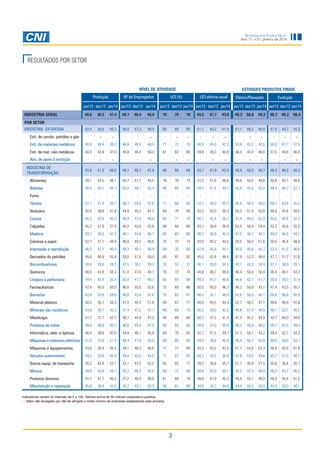 Sondagem Industrial
Ano 17, n.01, janeiro de 2014

RESULTADOS POR SETOR

NÍVEL DE ATIVIDADE
Produção

Nº de Empregados

jan/13 dez/13 jan/14 jan/13 dez/13 jan/14

INDÚSTRIA GERAL

ESTOQUES PRODUTOS FINAIS

UCI (%)

UCI efetiva-usual

Efetivo/Planejado

Evolução

jan/13 dez/13 jan/14 jan/13 dez/13 jan/14 jan/13 dez/13 jan/14 jan/13 dez/13 jan/14

48,6

40,2

47,4

48,7

46,4

48,0

70

70

70

44,5

41,7

43,0

49,2 50,6 49,2

48,7 48,2 48,4

42,4

39,6

45,7

46,5

47,3

49,5

66

66

66

41,1

40,2

41,9

47,1

47,9

POR SETOR
INDÚSTRIA EXTRATIVA

46,2

45,6

48,7

45,3

-

-

-

-

-

-

-

-

-

-

-

-

-

-

-

-

-

-

Extr. de materiais metálicos

40,9

48,4

38,2

46,6

48,4

48,5

71

72

70

40,5

45,0

42,2

53,6

43,2

42,5

50,0

47,7

37,5

Extr. de mat. não metálicos

40,3

34,9

47,0

45,8

46,4

50,0

61

62

64

39,9

38,3

40,9

46,3

45,0

46,0

47,5

48,6

46,0

-

-

-

-

-

-

-

-

-

-

-

-

-

-

-

-

-

-

47,6

41,2

46,6

48,1

46,7

47,8

68

69

69

43,7

41,9

42,9

48,8

50,0

48,7

48,4

48,2

48,3

Alimentos

49,1

54,5

48,1

50,7

51,7

49,5

70

76

73

47,2

51,8

46,6

49,0

50,5

49,8

50,8

50,1

48,0

Bebidas

48,4

59,1

44,7

50,0

48,1

50,4

66

69

65

49,5

51,4

44,7

45,0

45,6

50,0

49,4

46,7

52,7

-

-

-

-

-

-

-

-

-

-

-

-

-

-

-

-

-

-

Têxteis

51,1

31,9

50,7

49,7

44,0

47,6

71

66

68

42,1

36,0

40,3

48,8

56,4

50,0

49,7

53,4

45,2

Vestuário

42,0

39,8

41,8

44,8

45,2

44,2

69

70

68

43,3

42,0

39,3

50,3

51,4

50,8

48,8

44,4

49,5

Couros

45,3

42,9

43,0

48,9

47,5

48,8

65

71

70

40,1

45,4

38,7

47,4

44,5

52,3

44,6

44,4

52,3

Calçados

45,2

31,9

37,9

46,0

42,6

43,8

68

68

66

43,1

38,9

36,8

54,0

56,9

54,4

52,2

50,6

55,0

Madeira

43,7

38,5

41,3

48,1

44,8

46,7

60

65

66

38,3

36,9

40,3

47,5

46,7

44,1

44,3

44,9

44,1

Celulose e papel

52,7

37,1

48,9

46,8

49,2

48,6

72

72

74

43,0

40,2

44,5

50,5

50,0

51,8

50,0

46,4

48,8

Impressão e reprodução

46,2

47,1

40,0

49,3

48,1

46,9

69

70

66

47,8

45,8

44,1

45,0

40,6

45,7

53,3

41,3

46,6

Derivados do petróleo

45,8

46,9

55,9

50,0

51,6

50,0

83

81

82

45,5

43,8

48,4

47,9

53,3

48,4

47,7

51,7

51,6

Biocombustíveis

30,6

28,0

29,3

42,5

36,1

39,0

33

52

31

36,1

35,0

34,5

43,1

42,3

34,4

37,1

38,0

28,1

Químicos

48,6

42,8

56,3

51,0

47,6

49,7

70

72

74

44,8

46,7

49,0

46,4

50,4

50,4

46,4

48,1

54,2

Limpeza e perfumaria

54,4

42,4

55,4

50,0

47,7

49,3

65

64

66

49,3

41,7

46,6

46,6

42,7

47,7

50,0

39,7

51,4

Farmacêuticos

47,4

45,0

50,0

46,6

50,8

53,6

72

65

66

50,0

45,0

46,2

48,2

50,8

42,1

47,4

43,5

45,7

Borracha

63,9

33,8

54,6

48,6

43,4

52,6

75

63

67

46,5

33,1

48,0

52,6

58,0

48,1

58,6

56,8

50,9

Material plástico

50,3

38,1

50,3

47,5

44,3

51,8

69

67

71

46,4

40,5

44,3

52,7

48,2

47,1

49,6

48,9

47,8

Minerais não metálicos

43,9

39,7

45,5

47,4

47,2

47,1

69

68

70

40,5

39,3

43,5

48,8

51,4

49,5

48,1

53,7

49,2

Metalurgia

51,7

37,1

52,7

48,7

44,9

47,2

66

68

69

42,7

37,5

41,4

47,3

45,2

44,9

42,7

48,0

44,9

Produtos de metal

49,4

36,8

46,2

48,6

45,4

47,0

69

64

66

44,9

37,0

40,9

48,3

45,8

48,8

49,1

43,5

49,4

Informática, eletr. e ópticos

46,4

39,8

42,6

44,8

46,1

45,8

64

70

65

42,7

41,5

39,7

51,3

58,1

43,2

49,4

52,7

43,2

Máquinas e materiais elétricos

51,6

37,8

51,4

48,4

47,9

50,5

68

66

69

44,0

39,9

45,8

48,4

50,7

50,0

50,0

50,0

53,7

Máquinas e equipamentos

43,6

39,9

45,5

49,1

46,3

46,6

71

71

69

42,3

43,2

43,5

51,7

54,6

53,3

50,0

50,5

51,9

Veículos automotores

59,2

29,9

45,9

49,6

43,0

44,0

71

67

65

48,3

33,2

36,9

47,6

53,6

49,6

45,2

51,0

48,7

Outros equip. de transporte

38,2

43,4

53,1

42,1

47,5

52,2

65

65

77

34,2

36,8

45,7

57,7

40,9

37,5

55,8

36,4

35,7

Móveis

39,9

43,9

39,7

45,2

46,4

43,6

68

72

68

40,8

43,0

39,1

44,2

47,3

48,9

46,2

45,7

46,2

Produtos diversos

41,7

41,1

46,5

47,2

46,0

48,6

61

68

70

39,8

41,9

45,3

44,0

43,1

49,3

48,0

44,4

51,5

Manutenção e reparação

45,8

38,9

43,5

44,2

43,1

54,3

56

61

69

34,6

34,7

44,6

44,4

50,0

50,0

44,4

50,0

48,1

Extr. de carvão, petróleo e gás

Ativ. de apoio à extração
INDÚSTRIA DE
TRANSFORMAÇÃO

Fumo

Indicadores variam no intervalo de 0 a 100. Valores acima de 50 indicam expectativa positiva.
- : Setor não divulgado por não ter atingido o limite mínimo de empresas estabelecido pela amostra.

3

 