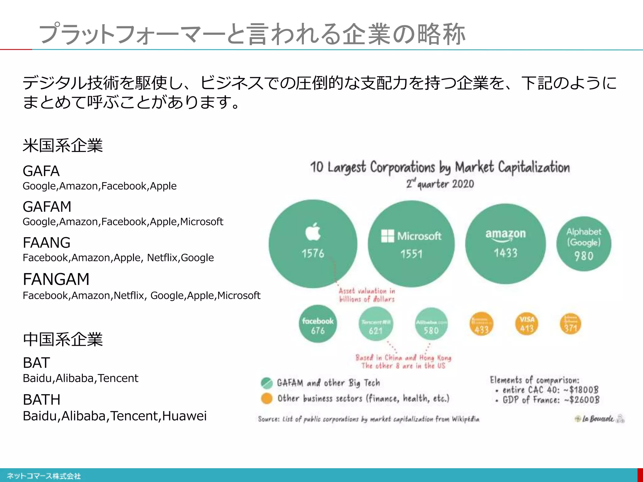 プラットフォーマーと言われる企業の略称
GAFA
Google,Amazon,Facebook,Apple
FANGAM
Facebook,Amazon,Netflix, Google,Apple,Microsoft
GAFAM
Google,Amazon,Facebook,Apple,Microsoft
BAT
Baidu,Alibaba,Tencent
BATH
Baidu,Alibaba,Tencent,Huawei
米国系企業
中国系企業
FAANG
Facebook,Amazon,Apple, Netflix,Google
デジタル技術を駆使し、ビジネスでの圧倒的な支配力を持つ企業を、下記のように
まとめて呼ぶことがあります。
 