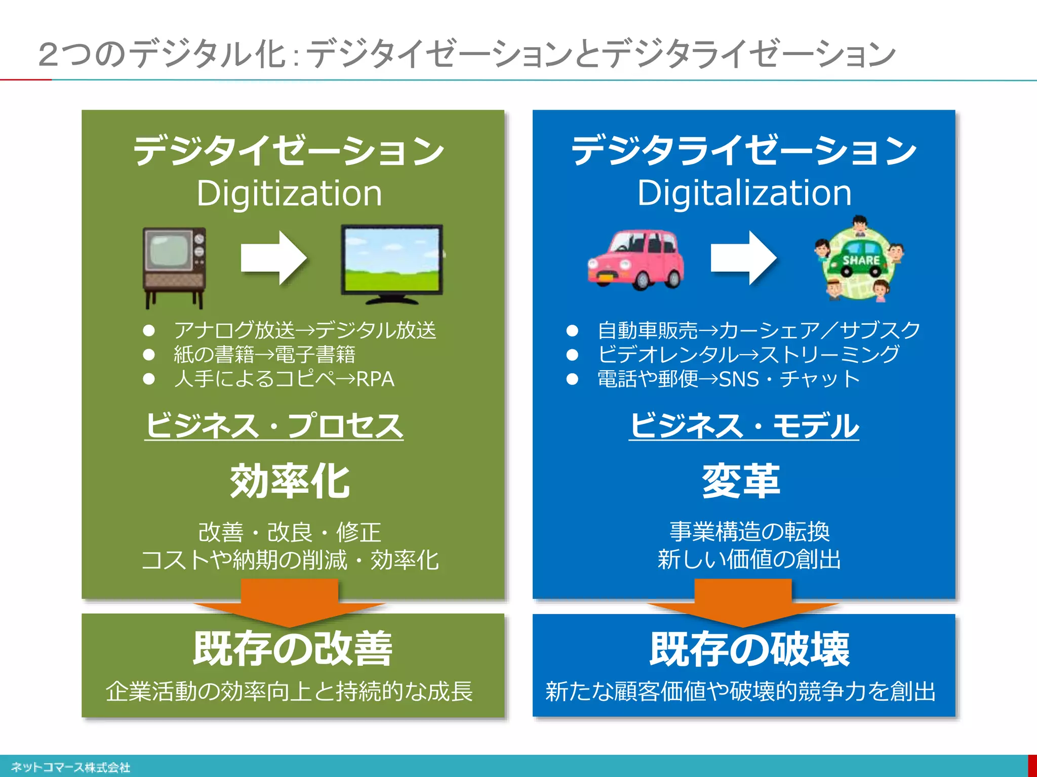 ２つのデジタル化：デジタイゼーションとデジタライゼーション
デジタイゼーション
Digitization
 アナログ放送→デジタル放送
 紙の書籍→電子書籍
 人手によるコピペ→RPA
効率化
ビジネス・プロセス
改善・改良・修正
コストや納期の削減・効率化
ビジネス・モデル
デジタライゼーション
Digitalization
 自動車販売→カーシェア／サブスク
 ビデオレンタル→ストリーミング
 電話や郵便→SNS・チャット
変革
事業構造の転換
新しい価値の創出
既存の改善
企業活動の効率向上と持続的な成長
既存の破壊
新たな顧客価値や破壊的競争力を創出
 