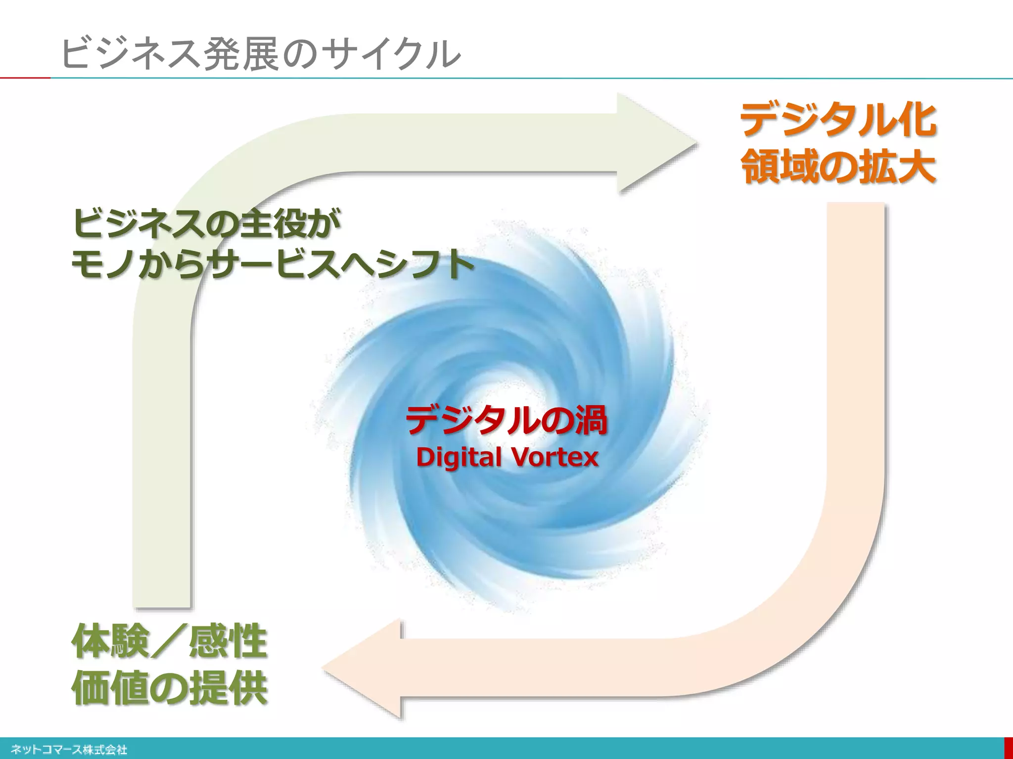 ビジネス発展のサイクル
デジタルの渦
Digital Vortex
ビジネスの主役が
モノからサービスへシフト
デジタル化
領域の拡大
体験／感性
価値の提供
 