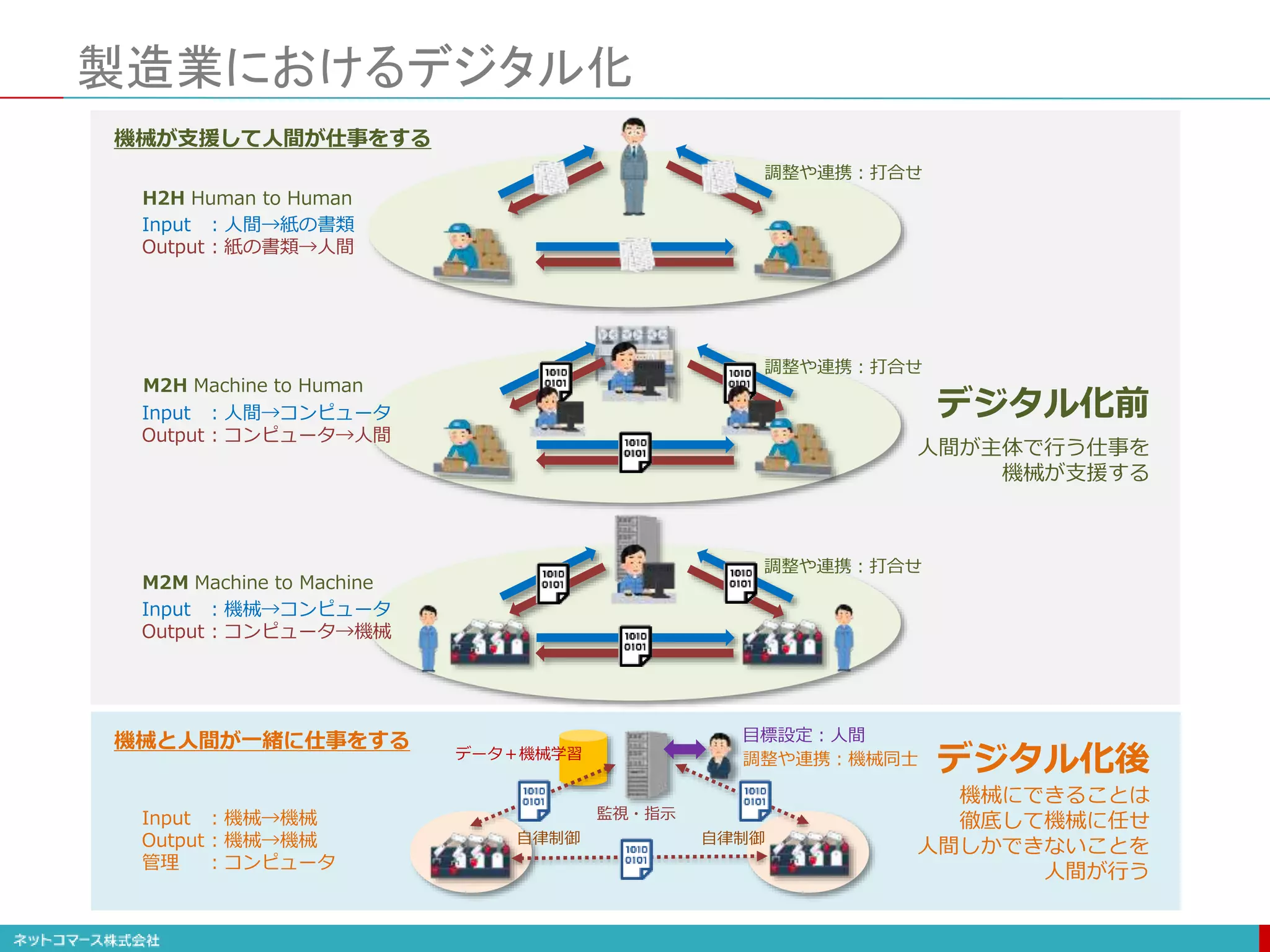 製造業におけるデジタル化
調整や連携：打合せ
調整や連携：打合せ
調整や連携：打合せ
Input ：人間→紙の書類
Output：紙の書類→人間
Input ：人間→コンピュータ
Output：コンピュータ→人間
Input ：機械→コンピュータ
Output：コンピュータ→機械
デジタル化前
人間が主体で行う仕事を
機械が支援する
機械が支援して人間が仕事をする
調整や連携：機械同士
Input ：機械→機械
Output：機械→機械
管理 ：コンピュータ
目標設定：人間
デジタル化後
自律制御
監視・指示
データ＋機械学習
機械にできることは
徹底して機械に任せ
人間しかできないことを
人間が行う
機械と人間が一緒に仕事をする
自律制御
H2H Human to Human
M2H Machine to Human
M2M Machine to Machine
 