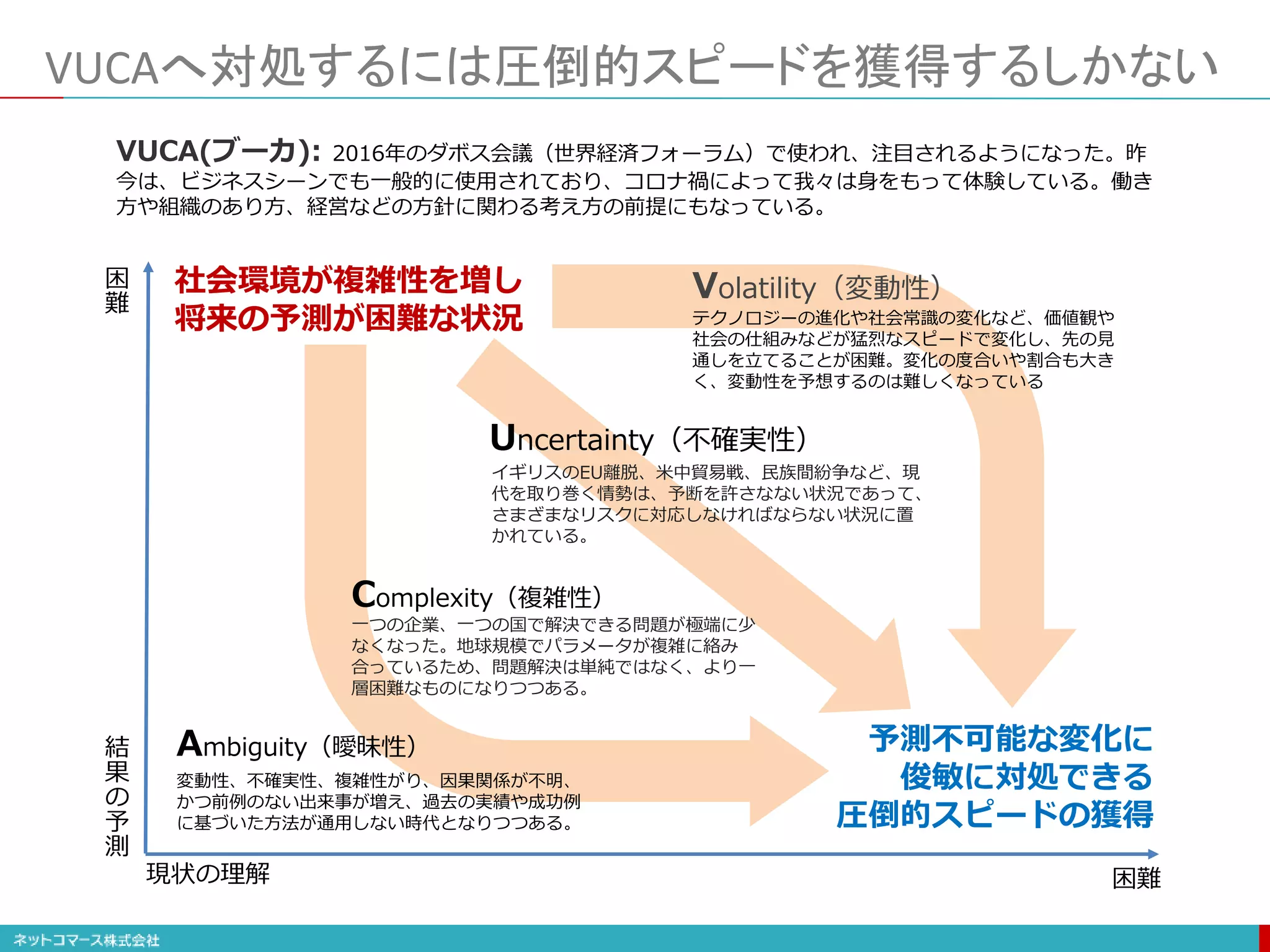VUCAへ対処するには圧倒的スピードを獲得するしかない
社会環境が複雑性を増し
将来の予測が困難な状況
現状の理解
結
果
の
予
測
困
難
困難
テクノロジーの進化や社会常識の変化など、価値観や
社会の仕組みなどが猛烈なスピードで変化し、先の見
通しを立てることが困難。変化の度合いや割合も大き
く、変動性を予想するのは難しくなっている
Uncertainty（不確実性）
Volatility（変動性）
イギリスのEU離脱、米中貿易戦、民族間紛争など、現
代を取り巻く情勢は、予断を許さなない状況であって、
さまざまなリスクに対応しなければならない状況に置
かれている。
Complexity（複雑性）
一つの企業、一つの国で解決できる問題が極端に少
なくなった。地球規模でパラメータが複雑に絡み
合っているため、問題解決は単純ではなく、より一
層困難なものになりつつある。
変動性、不確実性、複雑性がり、因果関係が不明、
かつ前例のない出来事が増え、過去の実績や成功例
に基づいた方法が通用しない時代となりつつある。
Ambiguity（曖昧性）
VUCA(ブーカ): 2016年のダボス会議（世界経済フォーラム）で使われ、注目されるようになった。昨
今は、ビジネスシーンでも一般的に使用されており、コロナ禍によって我々は身をもって体験している。働き
方や組織のあり方、経営などの方針に関わる考え方の前提にもなっている。
予測不可能な変化に
俊敏に対処できる
圧倒的スピードの獲得
 