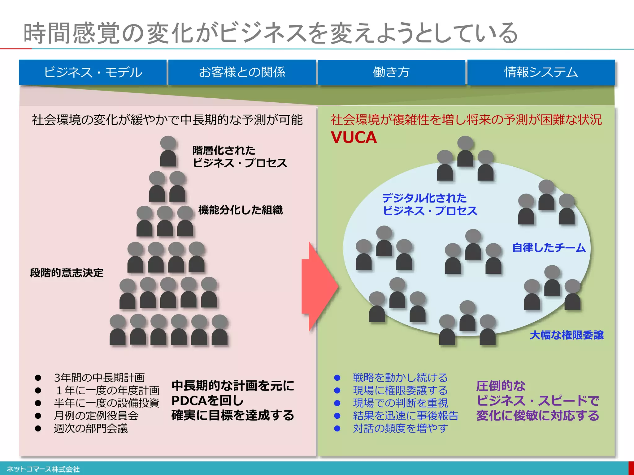 時間感覚の変化がビジネスを変えようとしている
 3年間の中長期計画
 １年に一度の年度計画
 半年に一度の設備投資
 月例の定例役員会
 週次の部門会議
ビジネス・モデル お客様との関係 働き方 情報システム
階層化された
ビジネス・プロセス
機能分化した組織
段階的意志決定
社会環境の変化が緩やかで中長期的な予測が可能
 戦略を動かし続ける
 現場に権限委譲する
 現場での判断を重視
 結果を迅速に事後報告
 対話の頻度を増やす
圧倒的な
ビジネス・スピードで
変化に俊敏に対応する
社会環境が複雑性を増し将来の予測が困難な状況
デジタル化された
ビジネス・プロセス
自律したチーム
大幅な権限委譲
VUCA
中長期的な計画を元に
PDCAを回し
確実に目標を達成する
 