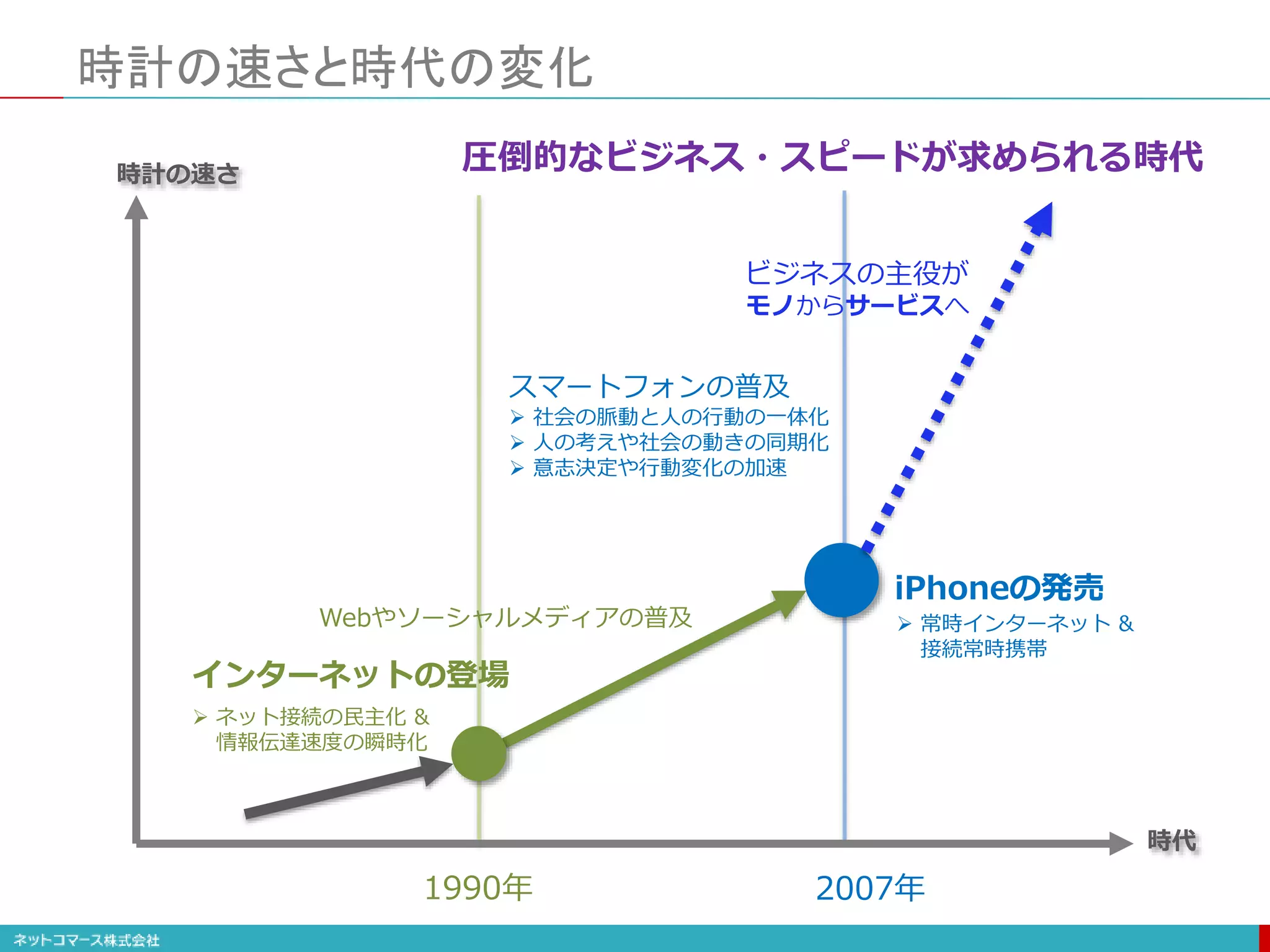 時計の速さと時代の変化
時計の速さ
時代
1990年 2007年
インターネットの登場
iPhoneの発売
Webやソーシャルメディアの普及
スマートフォンの普及
 社会の脈動と人の行動の一体化
 人の考えや社会の動きの同期化
 意志決定や行動変化の加速
ビジネスの主役が
モノからサービスへ
圧倒的なビジネス・スピードが求められる時代
 常時インターネット &
接続常時携帯
 ネット接続の民主化 &
情報伝達速度の瞬時化
 
