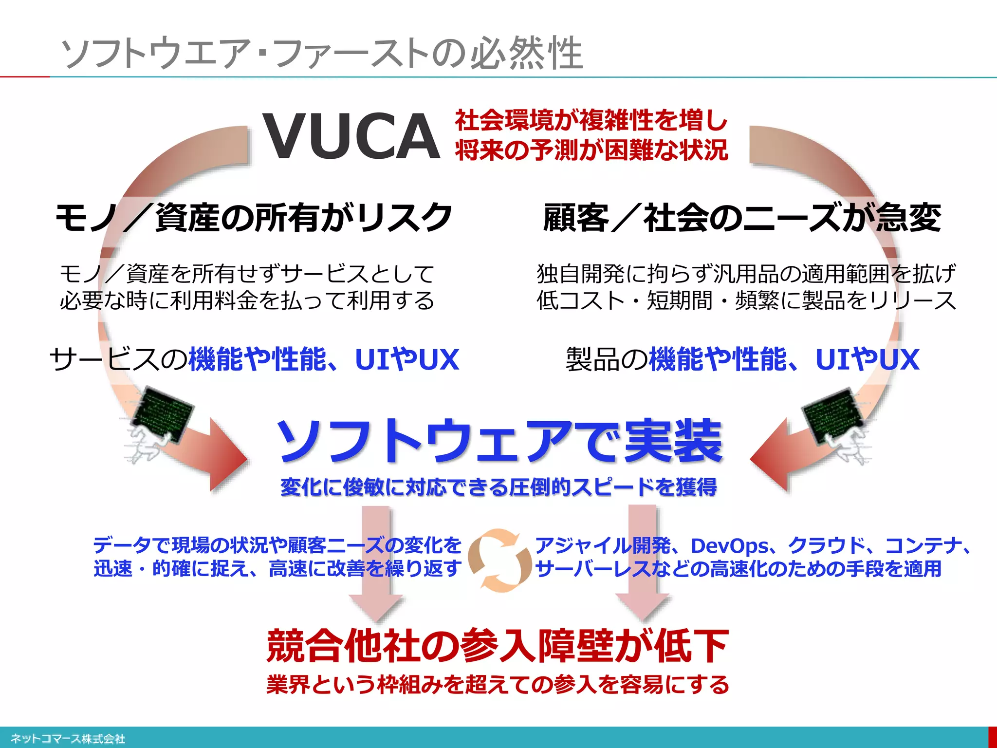 ソフトウエア・ファーストの必然性
ソフトウェアで実装
変化に俊敏に対応できる圧倒的スピードを獲得
アジャイル開発、DevOps、クラウド、コンテナ、
サーバーレスなどの高速化のための手段を適用
社会環境が複雑性を増し
将来の予測が困難な状況
VUCA
モノ／資産の所有がリスク 顧客／社会のニーズが急変
モノ／資産を所有せずサービスとして
必要な時に利用料金を払って利用する
独自開発に拘らず汎用品の適用範囲を拡げ
低コスト・短期間・頻繁に製品をリリース
競合他社の参入障壁が低下
業界という枠組みを超えての参入を容易にする
サービスの機能や性能、UIやUX 製品の機能や性能、UIやUX
データで現場の状況や顧客ニーズの変化を
迅速・的確に捉え、高速に改善を繰り返す
 