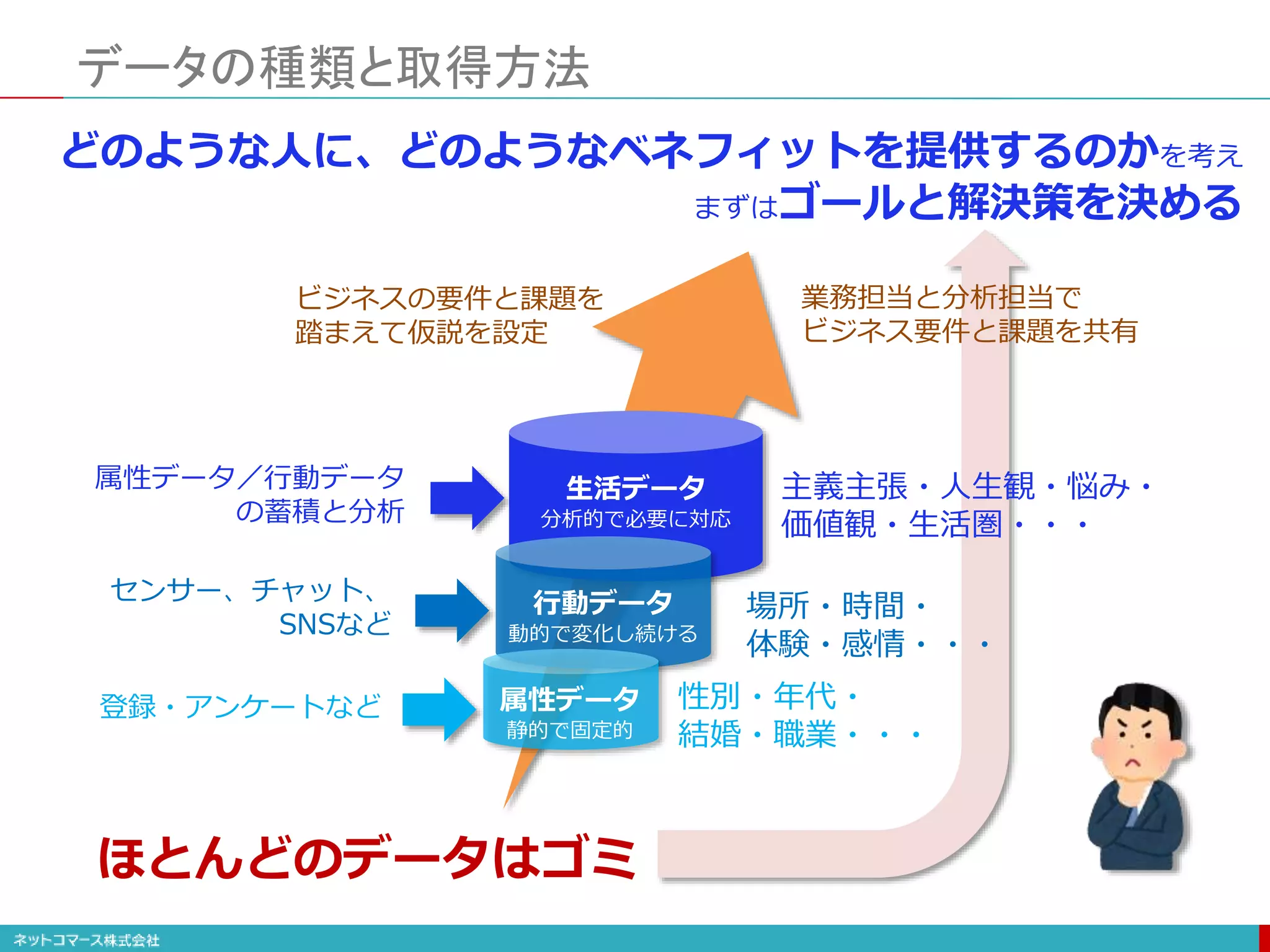どのような人に、どのようなベネフィットを提供するのかを考え
まずはゴールと解決策を決める
データの種類と取得方法
生活データ
分析的で必要に対応
主義主張・人生観・悩み・
価値観・生活圏・・・
属性データ／行動データ
の蓄積と分析
行動データ
動的で変化し続ける
場所・時間・
体験・感情・・・
センサー、チャット、
SNSなど
属性データ
静的で固定的
性別・年代・
結婚・職業・・・
登録・アンケートなど
業務担当と分析担当で
ビジネス要件と課題を共有
ビジネスの要件と課題を
踏まえて仮説を設定
ほとんどのデータはゴミ
 
