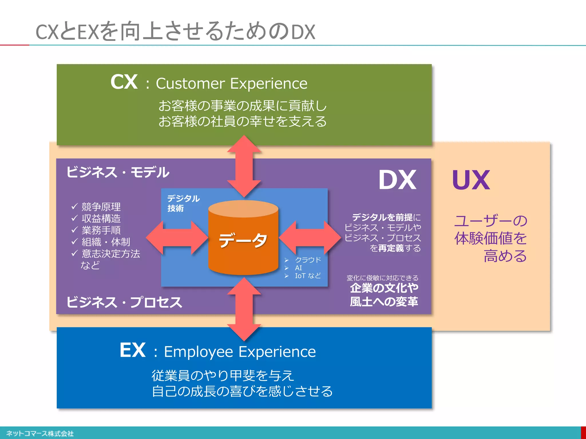 CXとEXを向上させるためのDX
データ
ビジネス・モデル
ビジネス・プロセス
CX : Customer Experience
お客様の事業の成果に貢献し
お客様の社員の幸せを支える
EX : Employee Experience
従業員のやり甲斐を与え
自己の成長の喜びを感じさせる
 競争原理
 収益構造
 業務手順
 組織・体制
 意志決定方法
など
DX
デジタルを前提に
ビジネス・モデルや
ビジネス・プロセス
を再定義する
デジタル
技術
 クラウド
 AI
 IoT など 変化に俊敏に対応できる
企業の文化や
風土への変革
UX
ユーザーの
体験価値を
高める
 