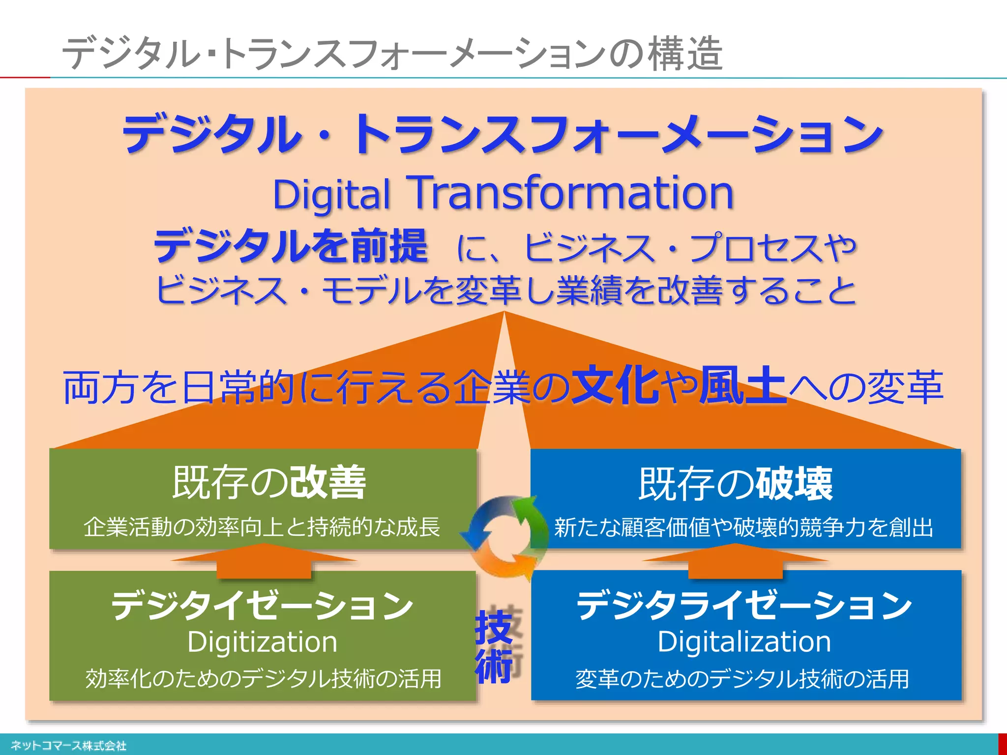 デジタル・トランスフォーメーションの構造
デジタライゼーション
Digitalization
デジタイゼーション
Digitization
変革のためのデジタル技術の活用
効率化のためのデジタル技術の活用
既存の改善
企業活動の効率向上と持続的な成長
既存の破壊
新たな顧客価値や破壊的競争力を創出
デジタル・トランスフォーメーション
Digital Transformation
デジタルを前提 に、ビジネス・プロセスや
ビジネス・モデルを変革し業績を改善すること
両方を日常的に行える企業の文化や風土への変革
技
術
 