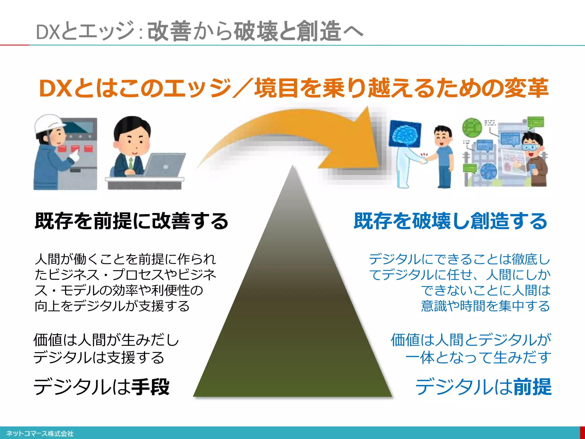 DXとエッジ：改善から破壊と創造へ
デジタルは手段
価値は人間が生みだし
デジタルは支援する
人間が働くことを前提に作られ
たビジネス・プロセスやビジネ
ス・モデルの効率や利便性の
向上をデジタルが支援する
既存を前提に改善する
DXとはこのエッジ／境目を乗り越えるための変革
デジタルは前提
価値は人間とデジタルが
一体となって生みだす
デジタルにできることは徹底し
てデジタルに任せ、人間にしか
できないことに人間は
意識や時間を集中する
既存を破壊し創造する
 