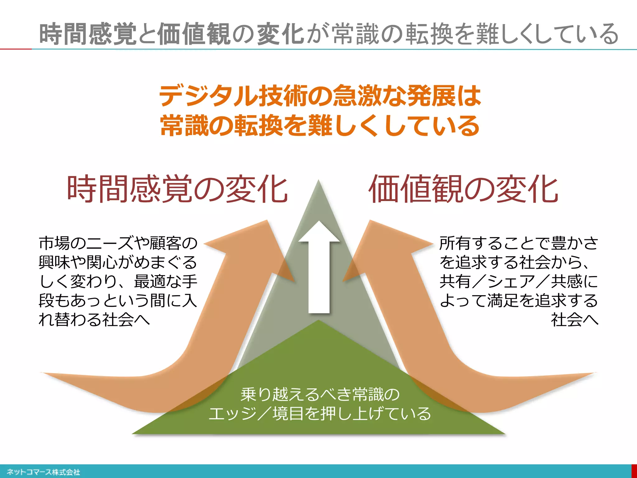 時間感覚と価値観の変化が常識の転換を難しくしている
時間感覚の変化 価値観の変化
デジタル技術の急激な発展は
常識の転換を難しくしている
市場のニーズや顧客の
興味や関心がめまぐる
しく変わり、最適な手
段もあっという間に入
れ替わる社会へ
所有することで豊かさ
を追求する社会から、
共有／シェア／共感に
よって満足を追求する
社会へ
乗り越えるべき常識の
エッジ／境目を押し上げている
 