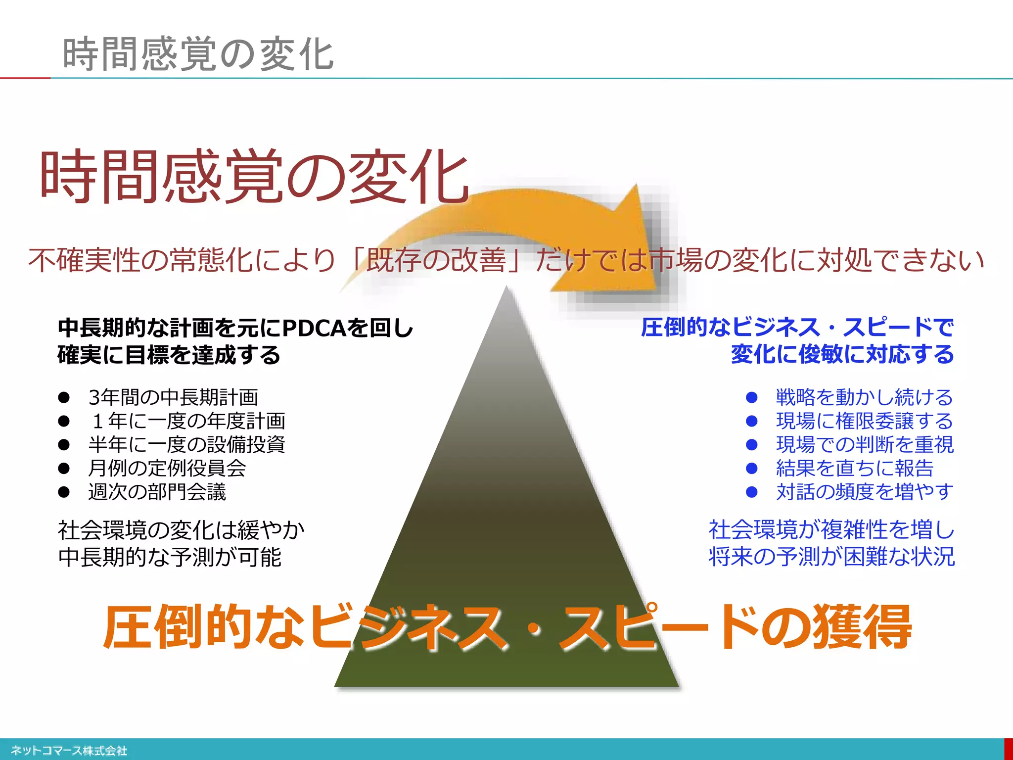 時間感覚の変化
 3年間の中長期計画
 １年に一度の年度計画
 半年に一度の設備投資
 月例の定例役員会
 週次の部門会議
中長期的な計画を元にPDCAを回し
確実に目標を達成する
 戦略を動かし続ける
 現場に権限委譲する
 現場での判断を重視
 結果を直ちに報告
 対話の頻度を増やす
圧倒的なビジネス・スピードで
変化に俊敏に対応する
社会環境の変化は緩やか
中長期的な予測が可能
社会環境が複雑性を増し
将来の予測が困難な状況
圧倒的なビジネス・スピードの獲得
時間感覚の変化
不確実性の常態化により「既存の改善」だけでは市場の変化に対処できない
 