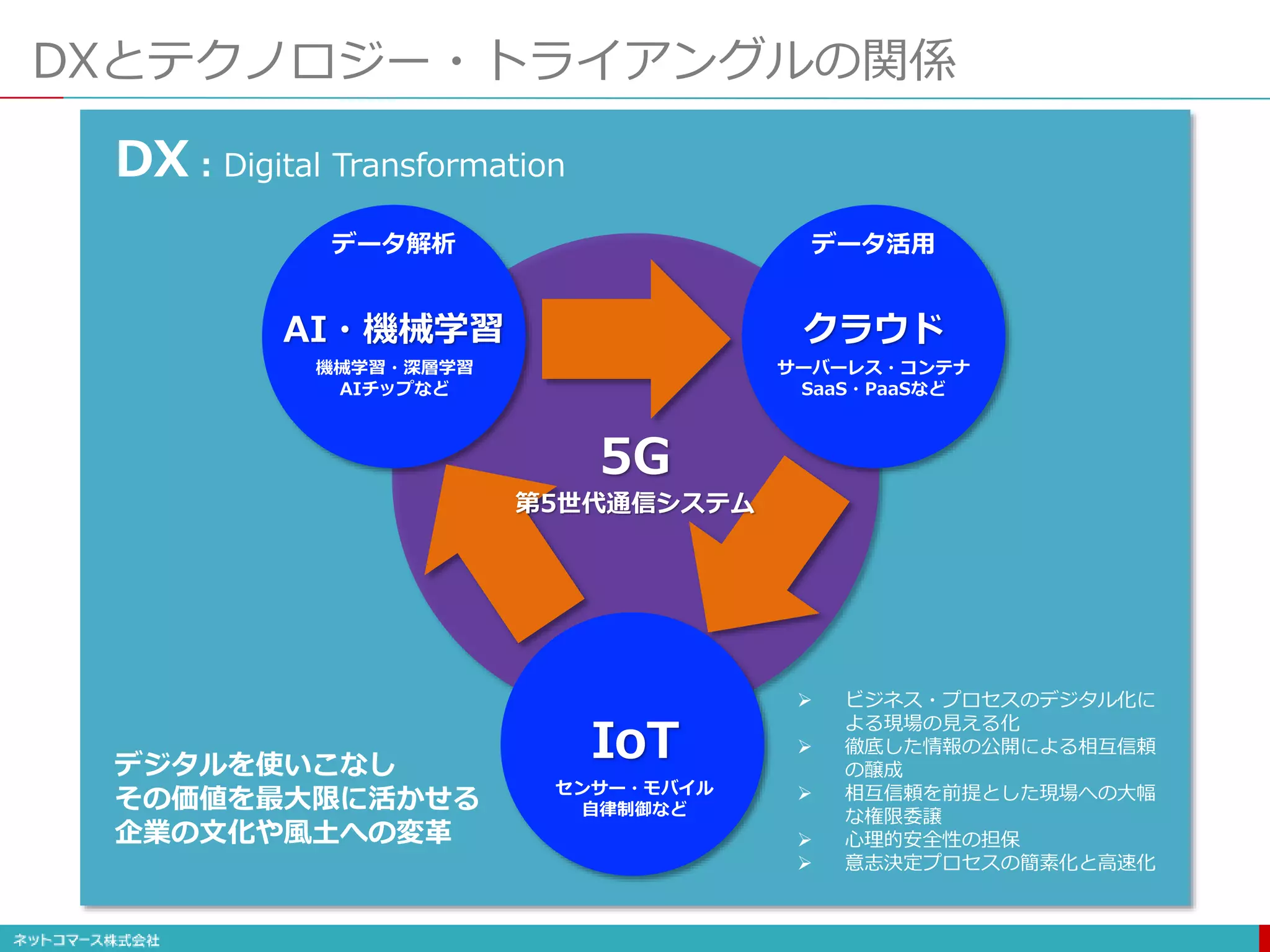 DXとテクノロジー・トライアングルの関係
データ解析 データ活用
AI・機械学習 クラウド
機械学習・深層学習
AIチップなど
サーバーレス・コンテナ
SaaS・PaaSなど
データ収集
IoT
センサー・モバイル
自律制御など
5G
第5世代通信システム
DX : Digital Transformation
デジタルを使いこなし
その価値を最大限に活かせる
企業の文化や風土への変革
 ビジネス・プロセスのデジタル化に
よる現場の見える化
 徹底した情報の公開による相互信頼
の醸成
 相互信頼を前提とした現場への大幅
な権限委譲
 心理的安全性の担保
 意志決定プロセスの簡素化と高速化
 