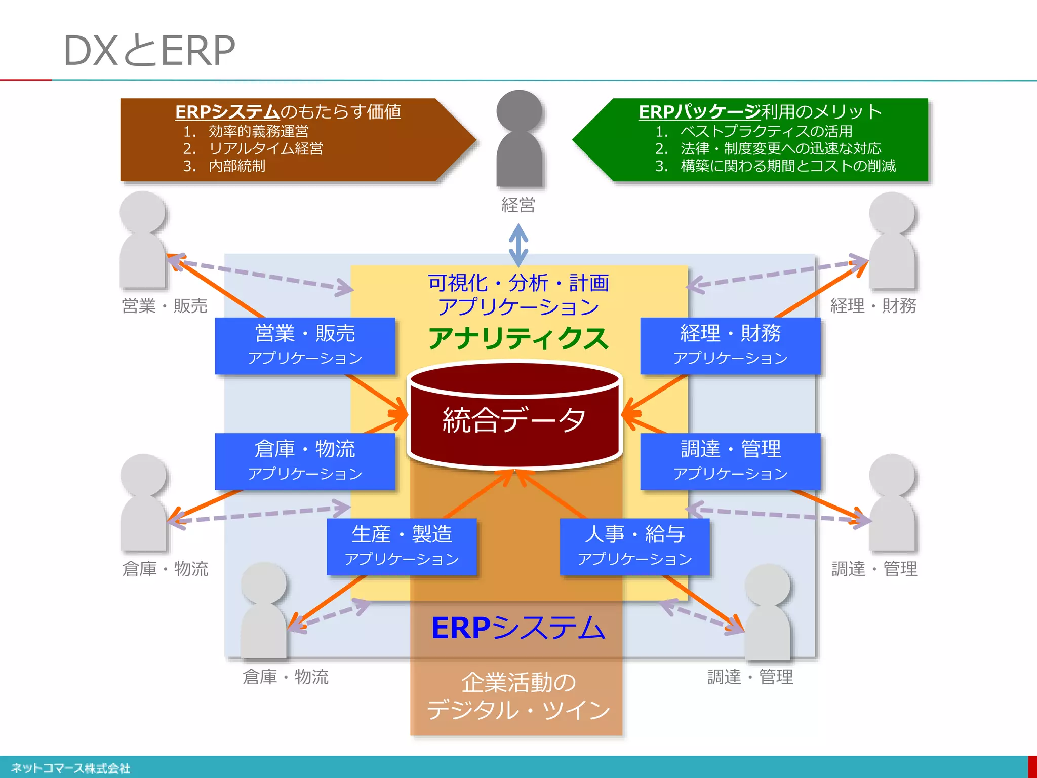 可視化
DXとERP
統合データ
営業・販売
倉庫・物流
経理・財務
調達・管理
経営
可視化・分析・計画
アプリケーション
アナリティクス
営業・販売
アプリケーション
倉庫・物流
アプリケーション
経理・財務
アプリケーション
調達・管理
アプリケーション
ERPシステム
倉庫・物流 調達・管理
生産・製造
アプリケーション
人事・給与
アプリケーション
ERPシステムのもたらす価値
1. 効率的義務運営
2. リアルタイム経営
3. 内部統制
ERPパッケージ利用のメリット
1. ベストプラクティスの活用
2. 法律・制度変更への迅速な対応
3. 構築に関わる期間とコストの削減
企業活動の
デジタル・ツイン
 