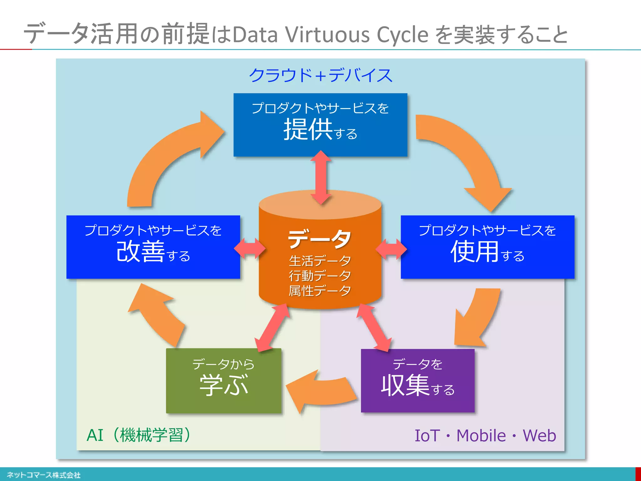 データ活用の前提はData Virtuous Cycle を実装すること
プロダクトやサービスを
提供する
プロダクトやサービスを
使用する
データを
収集する
データから
学ぶ
プロダクトやサービスを
改善する
IoT・Mobile・Web
AI（機械学習）
クラウド＋デバイス
データ
生活データ
行動データ
属性データ
 