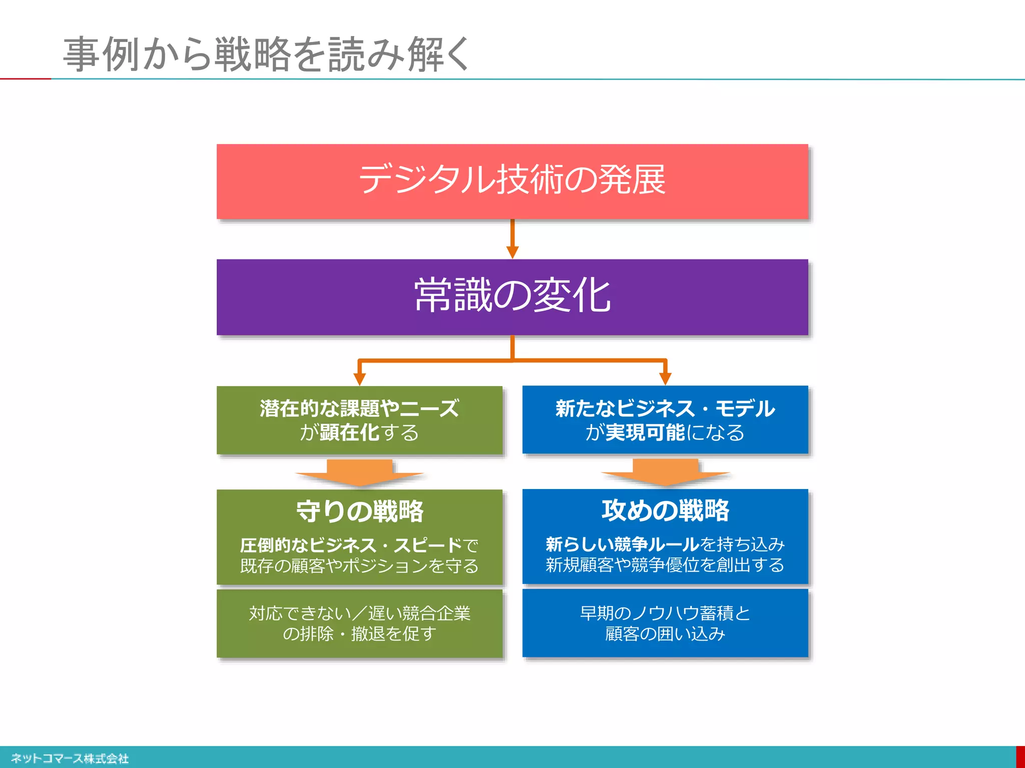 事例から戦略を読み解く
常識の変化
デジタル技術の発展
潜在的な課題やニーズ
が顕在化する
対応できない／遅い競合企業
の排除・撤退を促す
圧倒的なビジネス・スピードで
既存の顧客やポジションを守る
守りの戦略
新たなビジネス・モデル
が実現可能になる
早期のノウハウ蓄積と
顧客の囲い込み
新らしい競争ルールを持ち込み
新規顧客や競争優位を創出する
攻めの戦略
 