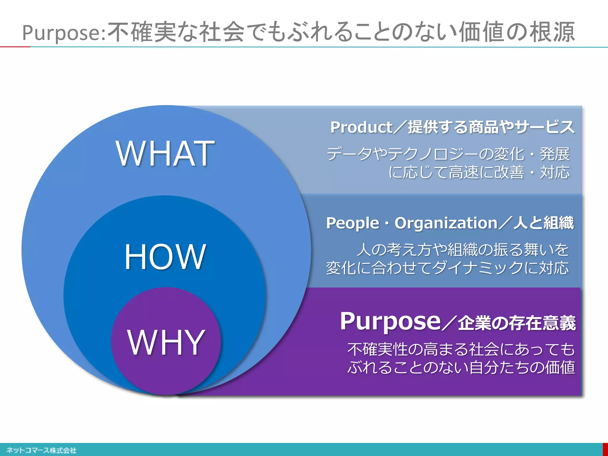Purpose:不確実な社会でもぶれることのない価値の根源
Purpose／企業の存在意義
不確実性の高まる社会にあっても
ぶれることのない自分たちの価値
People・Organization／人と組織
人の考え方や組織の振る舞いを
変化に合わせてダイナミックに対応
Product／提供する商品やサービス
データやテクノロジーの変化・発展
に応じて高速に改善・対応
WHY
HOW
WHAT
 