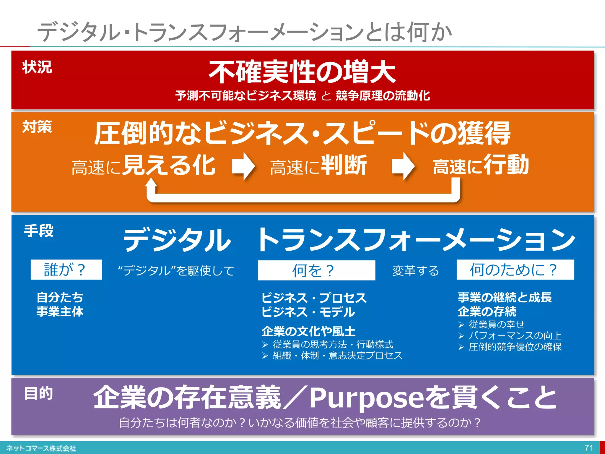 デジタル・トランスフォーメーションとは何か
71
デジタル トランスフォーメーション
“デジタル”を駆使して 変革する
誰が？ 何を？ 何のために？
自分たち
事業主体
ビジネス・プロセス
ビジネス・モデル
企業の文化や風土
 従業員の思考方法・行動様式
 組織・体制・意志決定プロセス
事業の継続と成長
企業の存続
 従業員の幸せ
 パフォーマンスの向上
 圧倒的競争優位の確保
不確実性の増大
予測不可能なビジネス環境 と 競争原理の流動化
状況
手段
圧倒的なビジネス･スピードの獲得
高速に見える化 高速に判断 高速に行動
対策
企業の存在意義／Purposeを貫くこと
自分たちは何者なのか？いかなる価値を社会や顧客に提供するのか？
目的
 