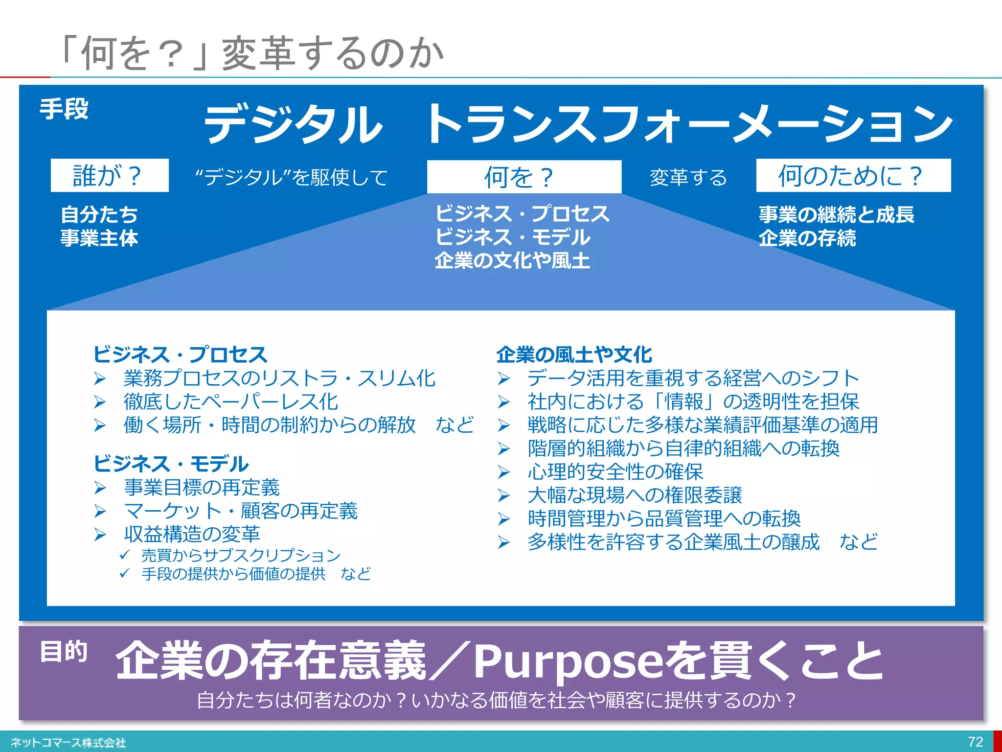 「何を？」 変革するのか
72
デジタル トランスフォーメーション
手段
企業の存在意義／Purposeを貫くこと
自分たちは何者なのか？いかなる価値を社会や顧客に提供するのか？
目的
ビジネス・プロセス
 業務プロセスのリストラ・スリム化
 徹底したペーパーレス化
 働く場所・時間の制約からの解放 など
企業の風土や文化
 データ活用を重視する経営へのシフト
 社内における「情報」の透明性を担保
 戦略に応じた多様な業績評価基準の適用
 階層的組織から自律的組織への転換
 心理的安全性の確保
 大幅な現場への権限委譲
 時間管理から品質管理への転換
 多様性を許容する企業風土の醸成 など
ビジネス・モデル
 事業目標の再定義
 マーケット・顧客の再定義
 収益構造の変革
 売買からサブスクリプション
 手段の提供から価値の提供 など
“デジタル”を駆使して 変革する
誰が？ 何を？ 何のために？
自分たち
事業主体
事業の継続と成長
企業の存続
ビジネス・プロセス
ビジネス・モデル
企業の文化や風土
 
