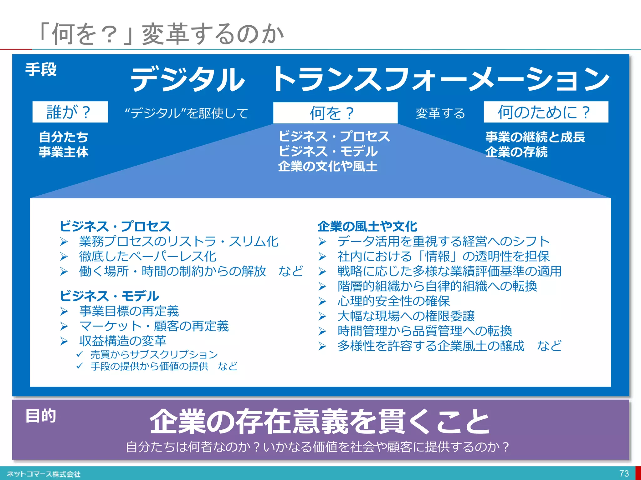 「何を？」 変革するのか
73
デジタル トランスフォーメーション
手段
企業の存在意義を貫くこと
自分たちは何者なのか？いかなる価値を社会や顧客に提供するのか？
目的
ビジネス・プロセス
 業務プロセスのリストラ・スリム化
 徹底したペーパーレス化
 働く場所・時間の制約からの解放 など
企業の風土や文化
 データ活用を重視する経営へのシフト
 社内における「情報」の透明性を担保
 戦略に応じた多様な業績評価基準の適用
 階層的組織から自律的組織への転換
 心理的安全性の確保
 大幅な現場への権限委譲
 時間管理から品質管理への転換
 多様性を許容する企業風土の醸成 など
ビジネス・モデル
 事業目標の再定義
 マーケット・顧客の再定義
 収益構造の変革
 売買からサブスクリプション
 手段の提供から価値の提供 など
“デジタル”を駆使して 変革する
誰が？ 何を？ 何のために？
自分たち
事業主体
事業の継続と成長
企業の存続
ビジネス・プロセス
ビジネス・モデル
企業の文化や風土
 