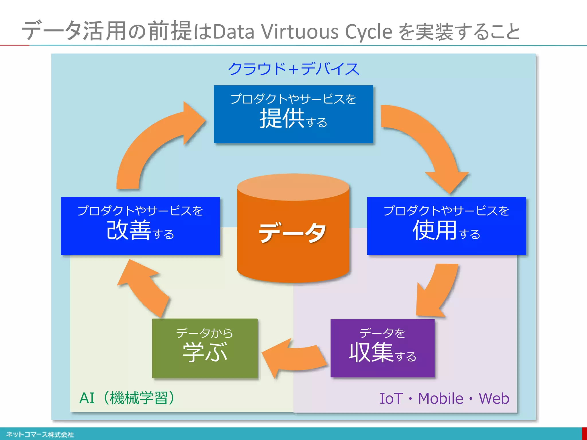 データ活用の前提はData Virtuous Cycle を実装すること
プロダクトやサービスを
提供する
プロダクトやサービスを
使用する
データを
収集する
データから
学ぶ
プロダクトやサービスを
改善する
IoT・Mobile・Web
AI（機械学習）
クラウド＋デバイス
データ
 