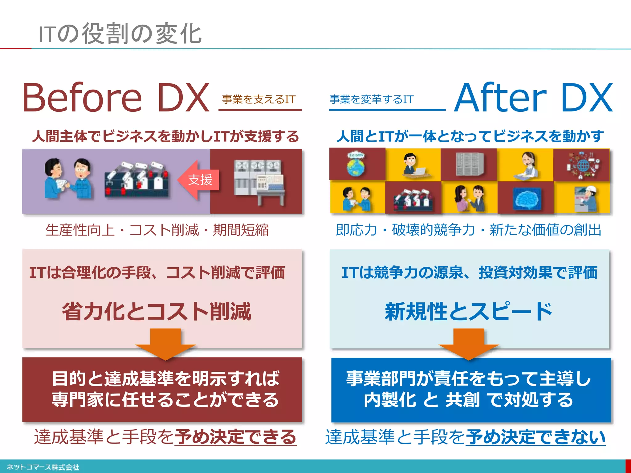 ITの役割の変化
支援
人間主体でビジネスを動かしITが支援する
生産性向上・コスト削減・期間短縮
ITは合理化の手段、コスト削減で評価
目的と達成基準を明示すれば
専門家に任せることができる
Before DX
人間とITが一体となってビジネスを動かす
即応力・破壊的競争力・新たな価値の創出
ITは競争力の源泉、投資対効果で評価
新規性とスピード
事業部門が責任をもって主導し
内製化 と 共創 で対処する
After DX
省力化とコスト削減
事業を支えるIT 事業を変革するIT
達成基準と手段を予め決定できる 達成基準と手段を予め決定できない
 