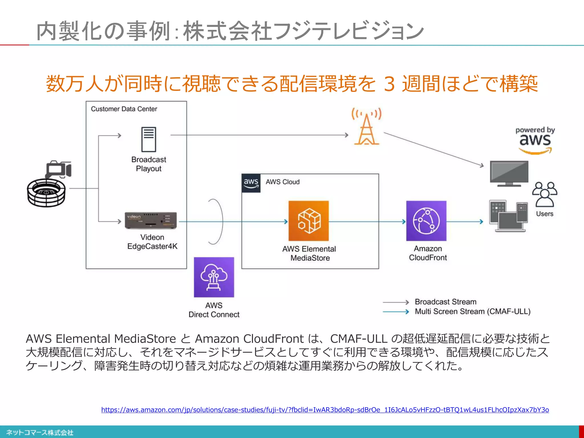 内製化の事例：株式会社フジテレビジョン
数万人が同時に視聴できる配信環境を 3 週間ほどで構築
AWS Elemental MediaStore と Amazon CloudFront は、CMAF-ULL の超低遅延配信に必要な技術と
大規模配信に対応し、それをマネージドサービスとしてすぐに利用できる環境や、配信規模に応じたス
ケーリング、障害発生時の切り替え対応などの煩雑な運用業務からの解放してくれた。
https://aws.amazon.com/jp/solutions/case-studies/fuji-tv/?fbclid=IwAR3bdoRp-sdBrOe_1I6JcALo5vHFzzO-tBTQ1wL4us1FLhcOIpzXax7bY3o
 