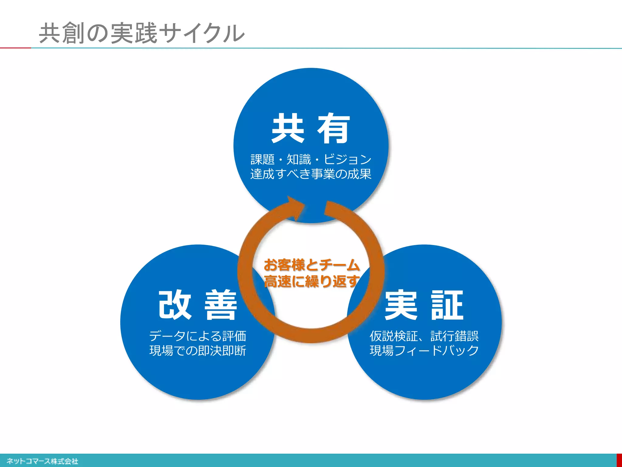 共創の実践サイクル
共 有
課題・知識・ビジョン
達成すべき事業の成果
実 証
仮説検証、試行錯誤
現場フィードバック
改 善
データによる評価
現場での即決即断
お客様とチーム
高速に繰り返す
 