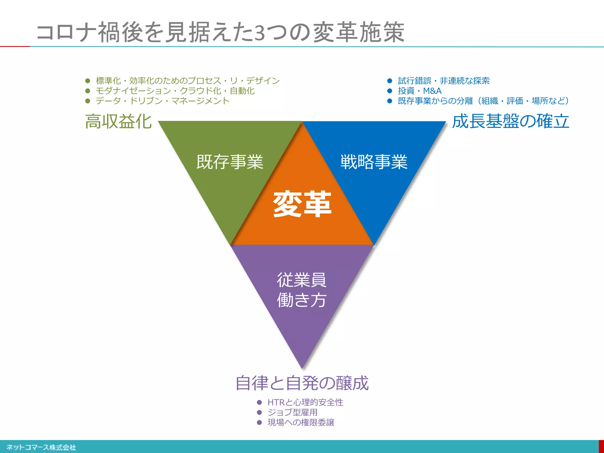 コロナ禍後を見据えた3つの変革施策
既存事業 戦略事業
従業員
働き方
高収益化
 標準化・効率化のためのプロセス・リ・デザイン
 モダナイゼーション・クラウド化・自動化
 データ・ドリブン・マネージメント
 試行錯誤・非連続な探索
 投資・M&A
 既存事業からの分離（組織・評価・場所など）
成長基盤の確立
自律と自発の醸成
 HTRと心理的安全性
 ジョブ型雇用
 現場への権限委譲
変革
 