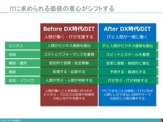 ITに求められる価値の重心がシフトする
Before DX時代のIT After DX時代のIT
人間が働く・ITが支援する ITと人間が一緒に働く
ITにできることは徹底してITに任せ
人間にしかできない目的やテーマ
の設定に人間は集中する
人間が働くことを前提に作られた
ビジネス・プロセスの効率や利便性
の向上をITが支援する
ITと人間がビジネス価値を創出
スピードとスケールを重視
変更に俊敏・継続的に進化
予測する・最適化する
ITが学ぶ・ITが判断する
人間がビジネス価値を創出
コストとパフォーマンスを重視
固定的で長期・安定稼働
処理する・記録する
人間が学ぶ・人間が判断する
ビジネス
役割
構築・運用
機能
知見・ノウハウ
 