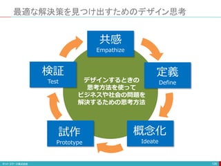 最適な解決策を見つけ出すためのデザイン思考
128
共感
Empathize
定義
Define
概念化
Ideate
試作
Prototype
検証
Test デザインするときの
思考方法を使って
ビジネスや社会の問題を
解決するための思考方法
 