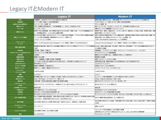 Legacy ITとModern IT
 