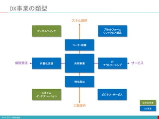DX事業の類型
プラットフォーム
ソフトウェア製品
ビジネス･サービス
コンサルティング
システム
インテグレーション
共同事業
内製化支援
コーチ・研修
IT
アウトソーシング
スキル提供
工数提供
個別受託 サービス
特化型SI
DX事業
従来型事業
 